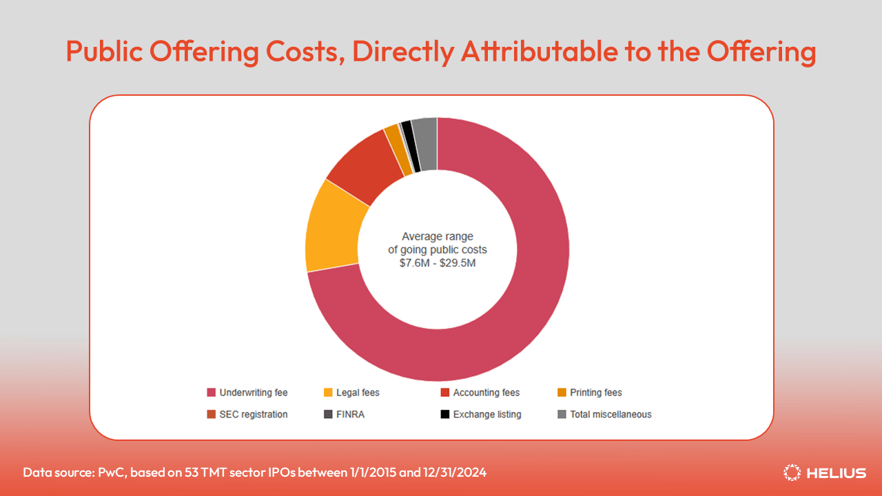 Public Offering Costs Directly Attributable to the Offering