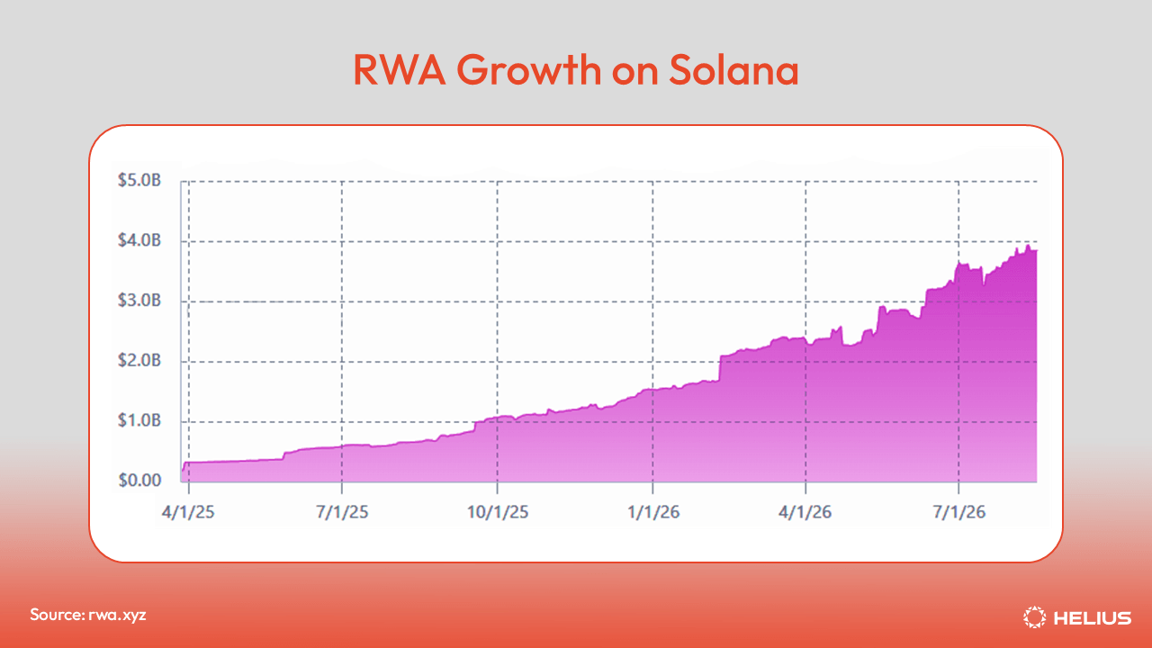RWA Growth on Solana