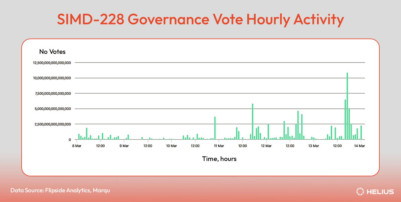 SIMD228 governance vote hourly activity