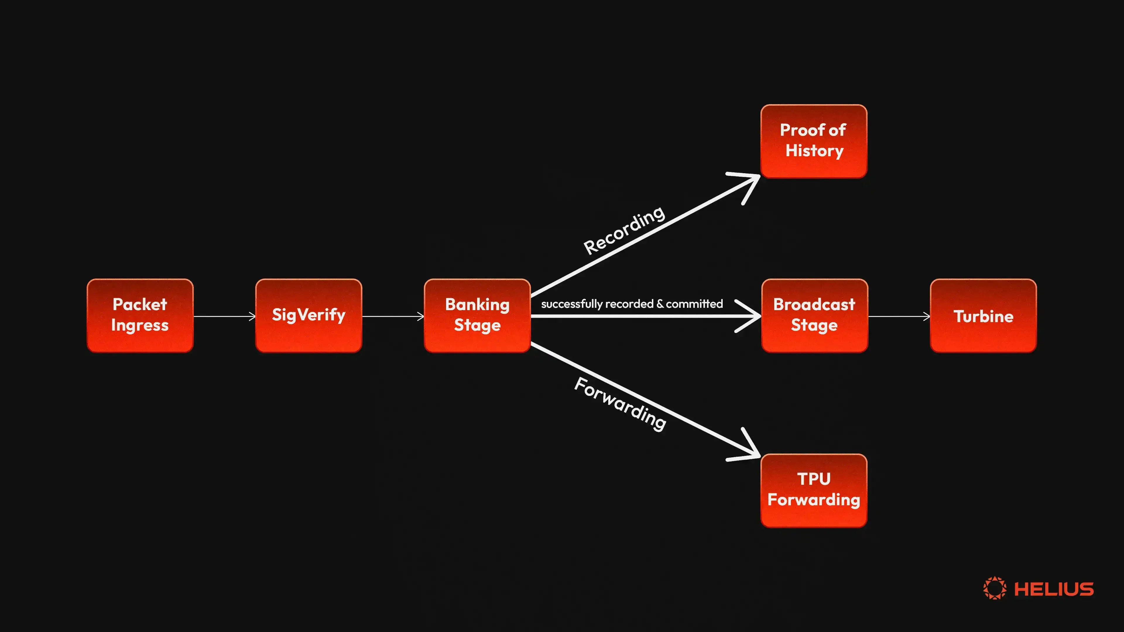Solana Banking Stage and Scheduler