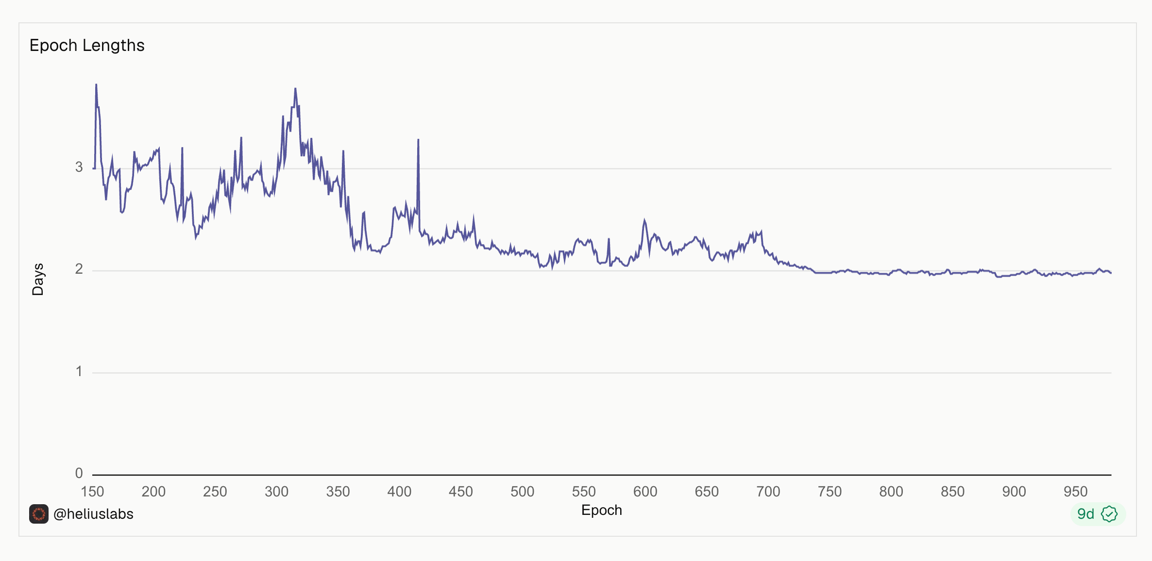 Solana Epoch Lengths in Calendar Days