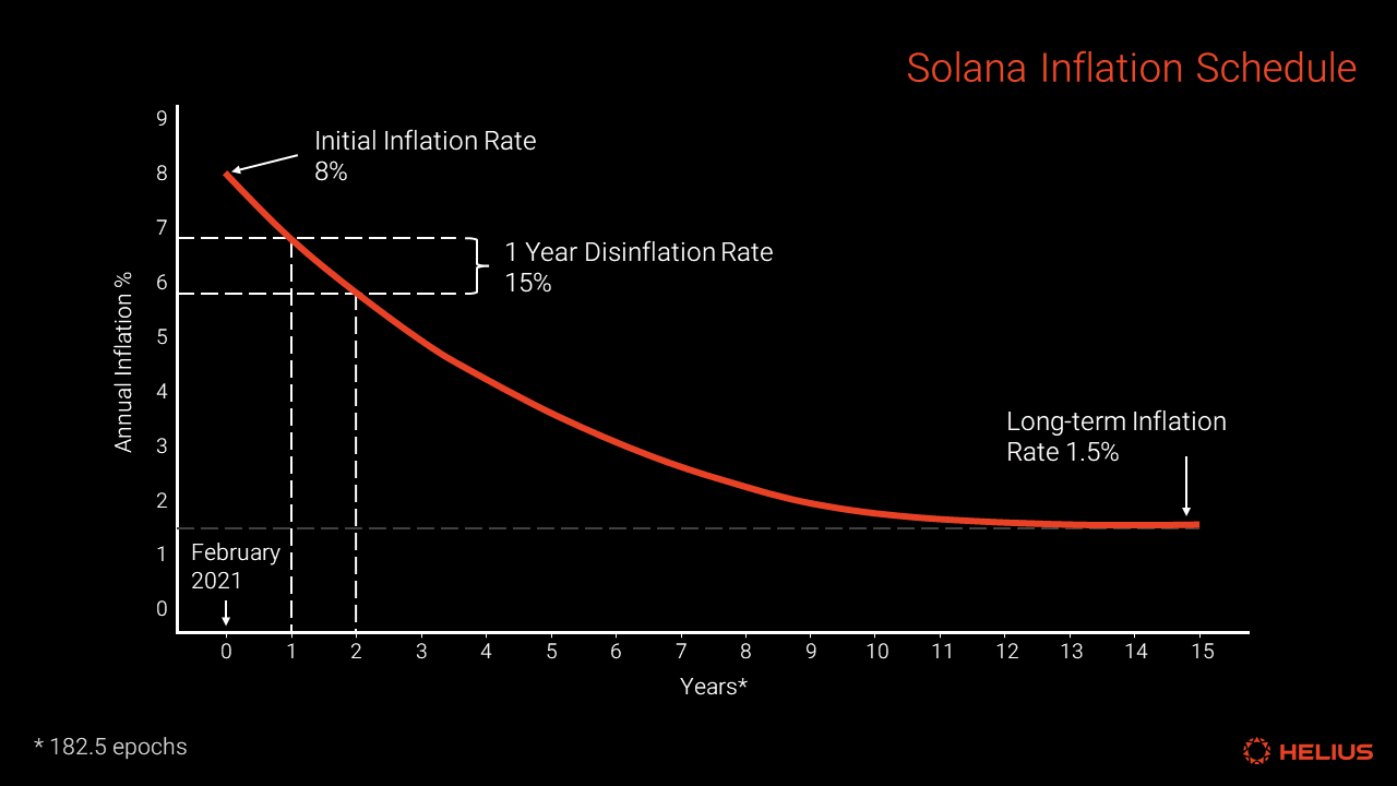 Solana inflation schedule