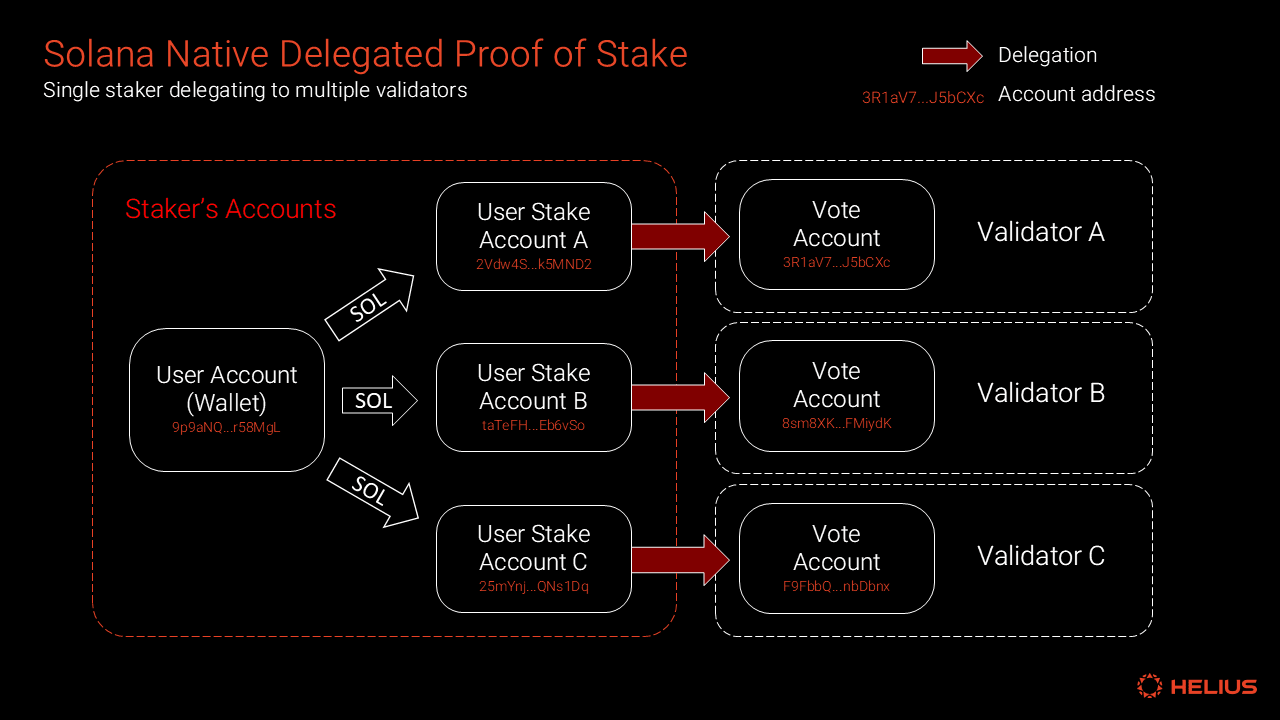 Solana delegated proof of stake diagram