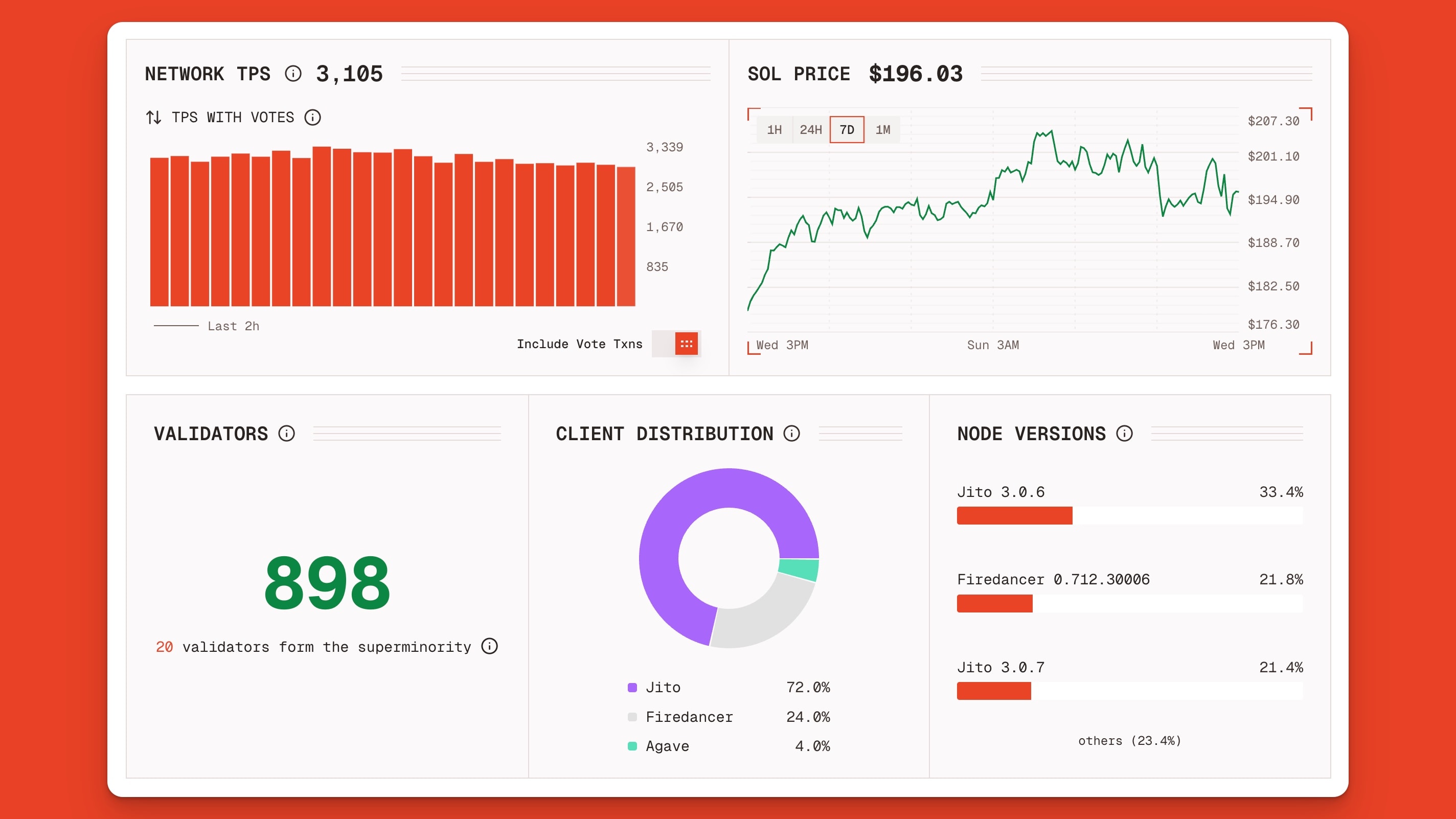 Solana block explorer dashboard page feature network stats including transactions per second, SOL price, number of validators, and client software versions