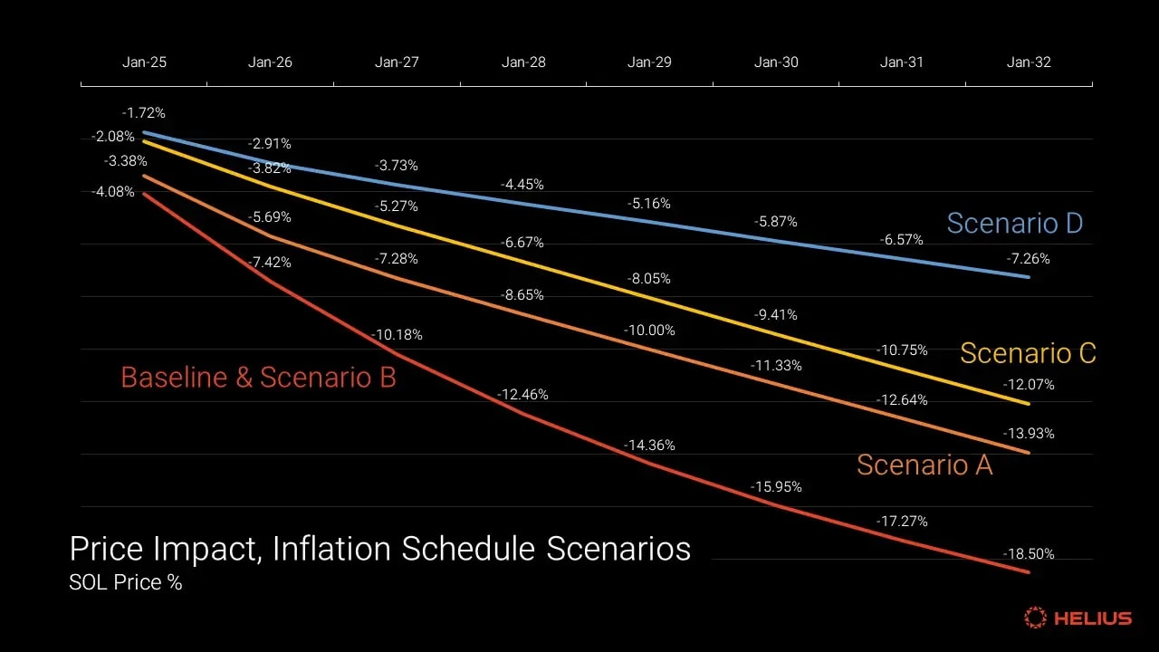 Solana price impact projections