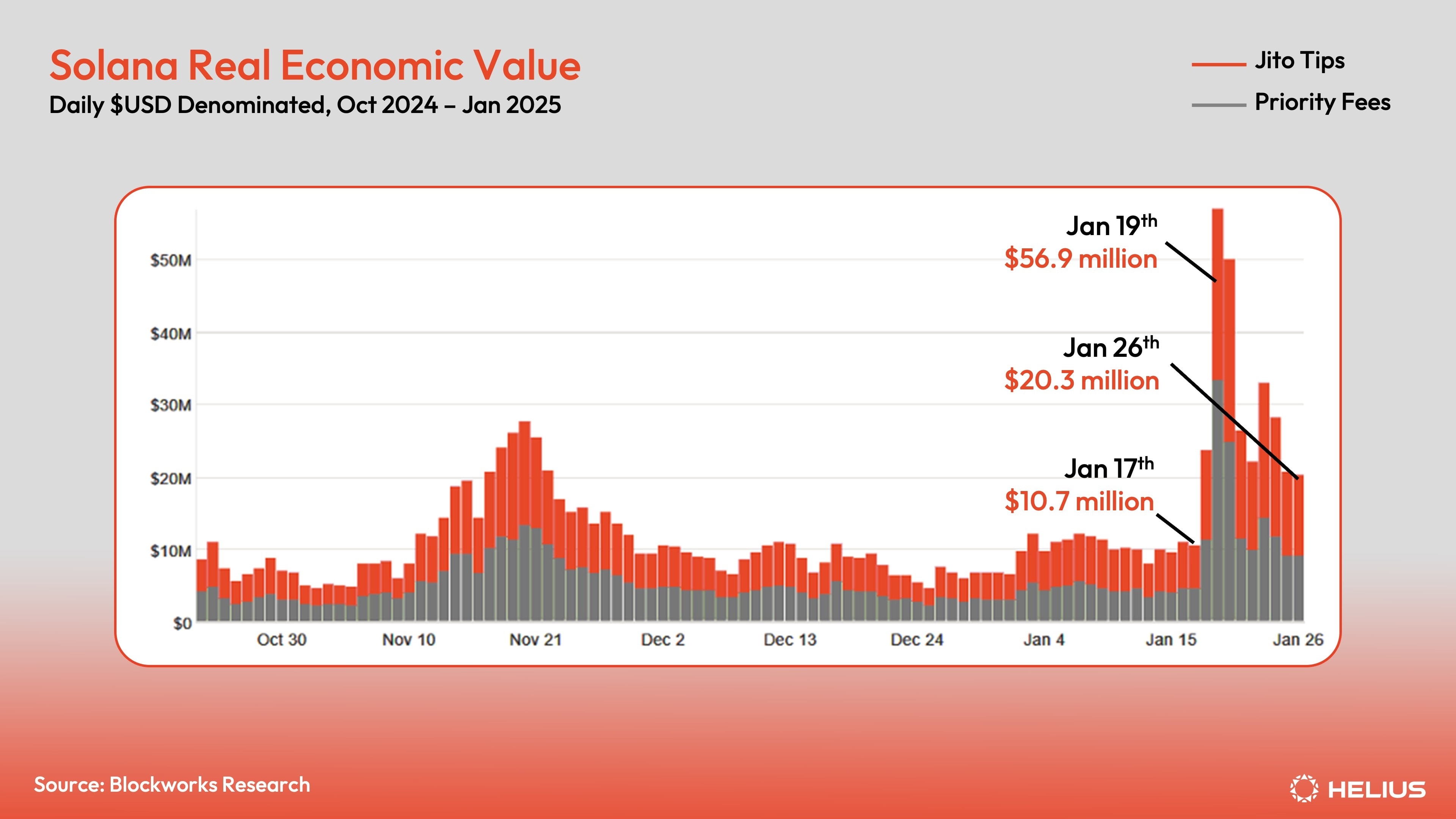 Solana real economic value, October 2024 through early January 2025