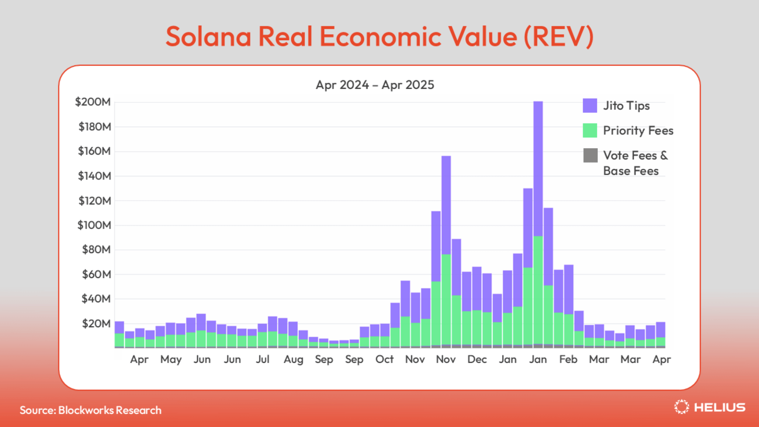 solana real economic value april 2024-2025