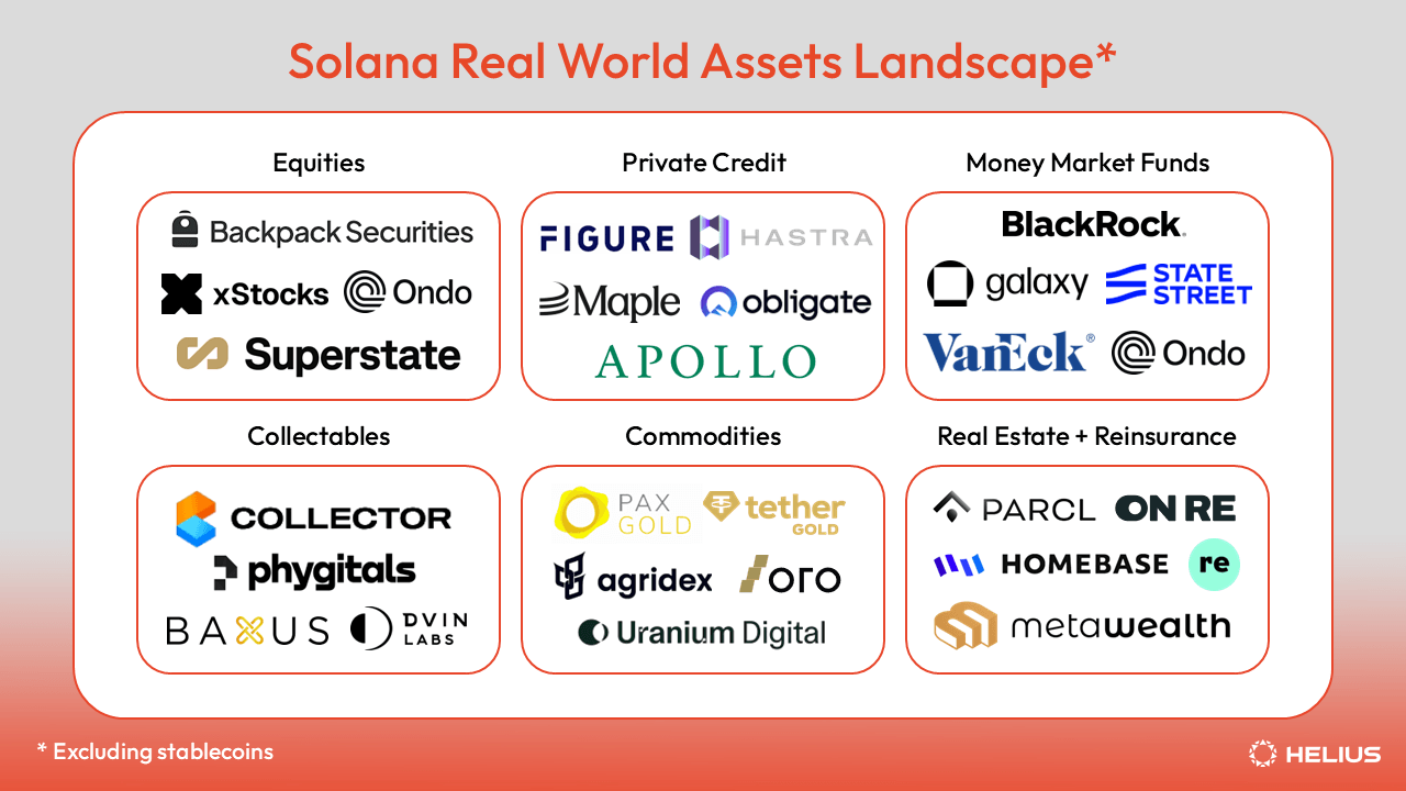 Solana Real World Assets Landscape