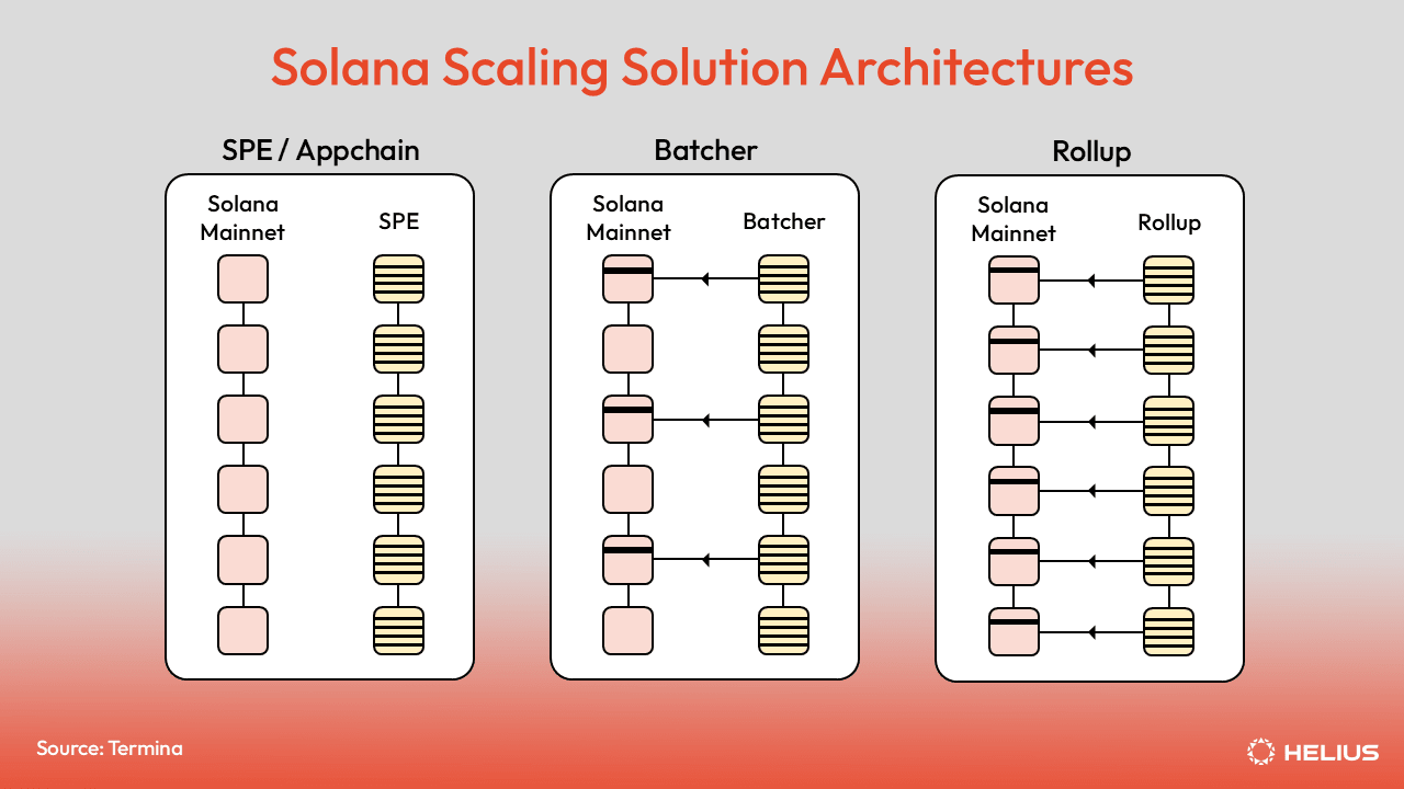 Solana Scaling Solution Architectures