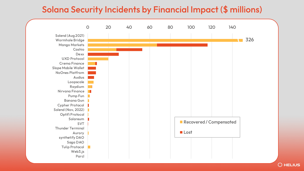 Solana Security Incidents by Financial Impact