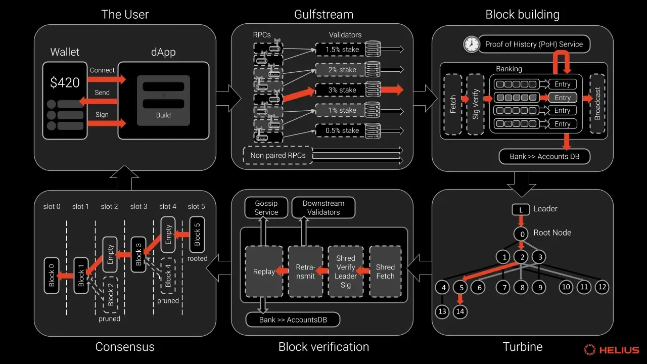 Solana six stages