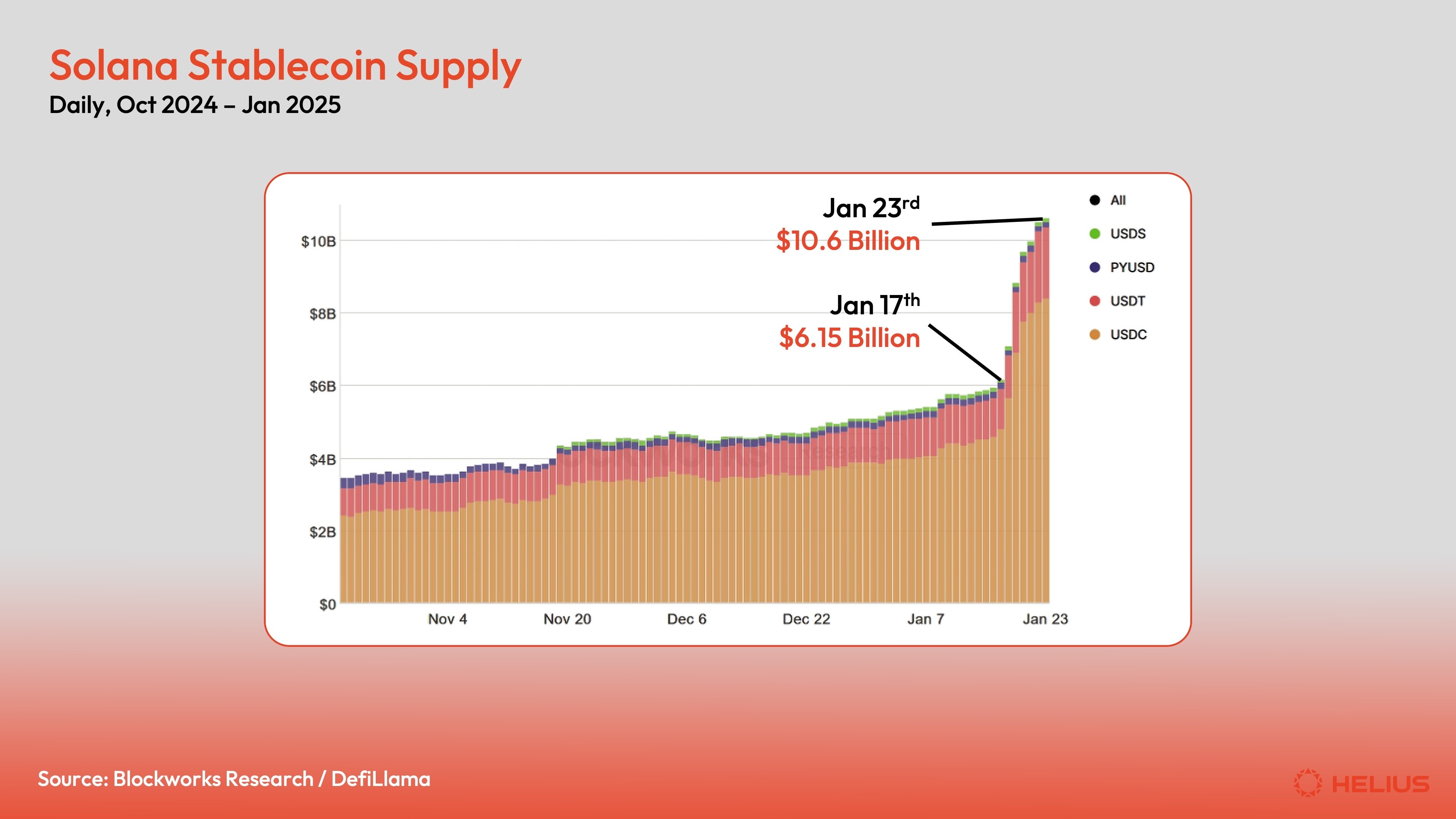 Solana stablecoin supply, October 2024 thru January 2025