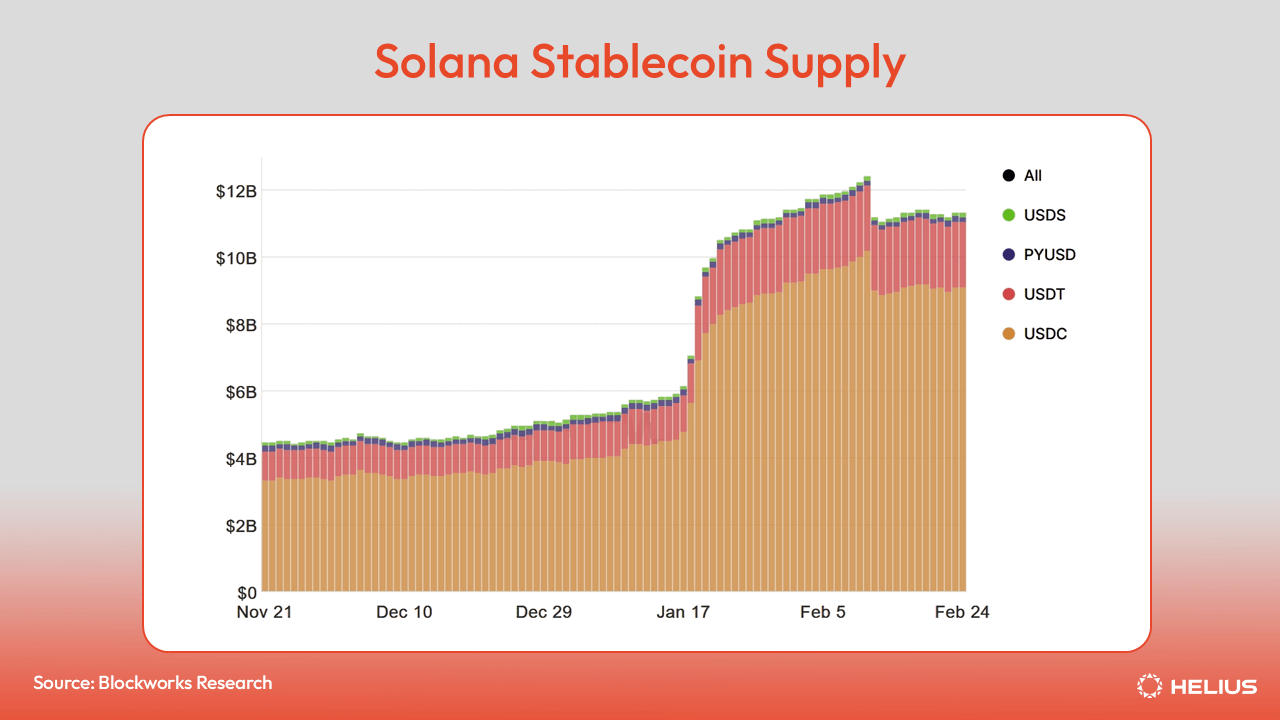 Solana Stablecoin Supply