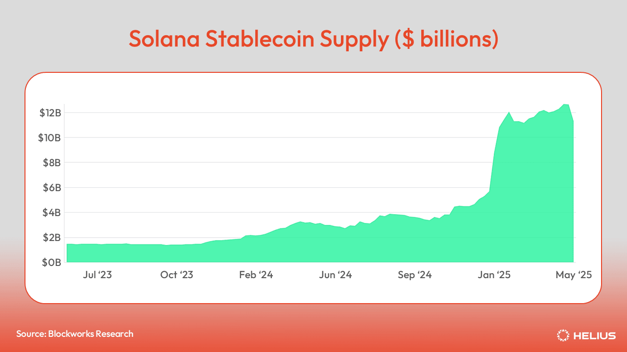 Solana stablecoins supply