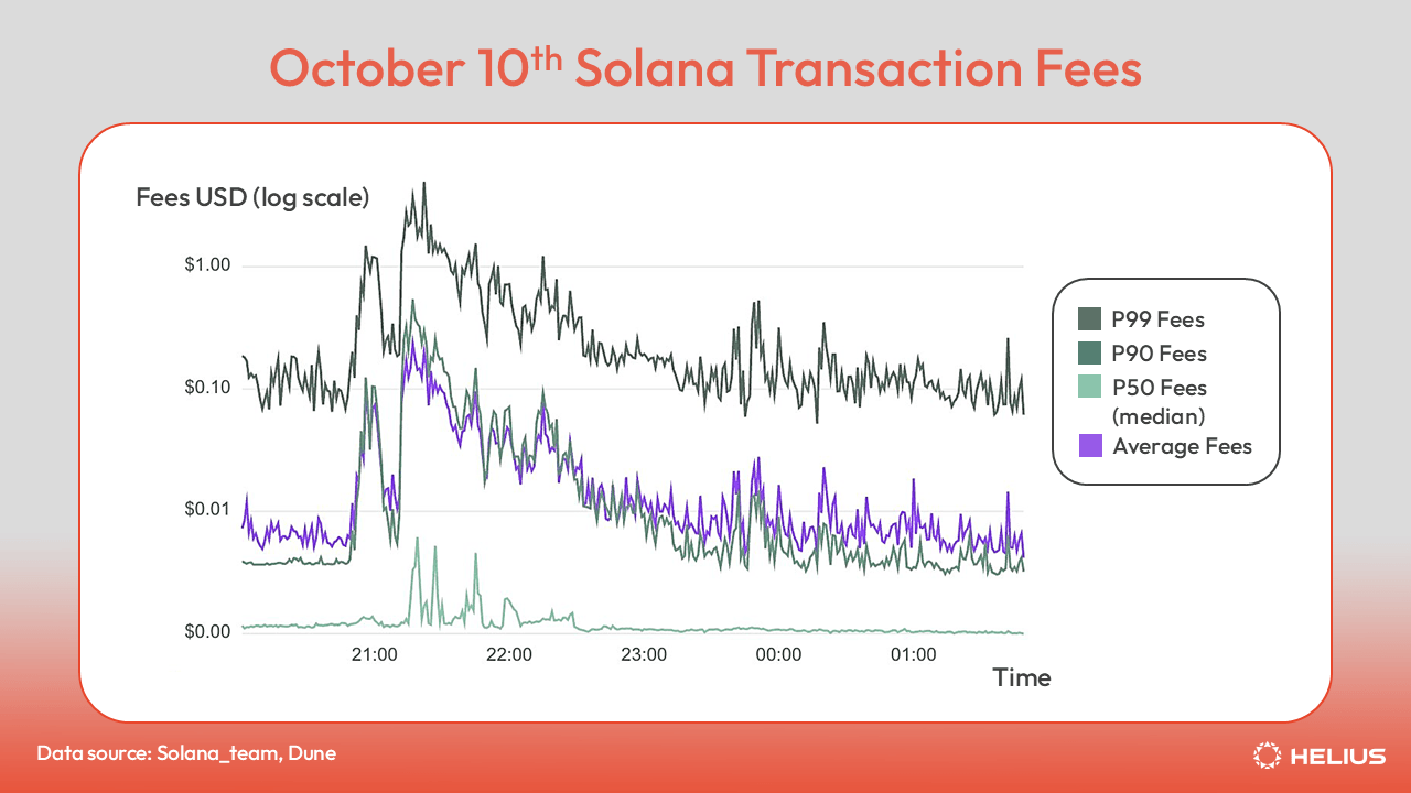 Solana transaction fees, October 10th 2025
