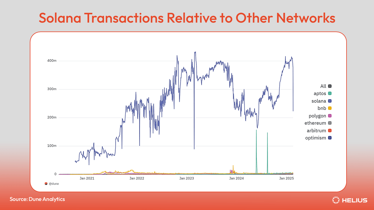 Solana transaction relative to other networks
