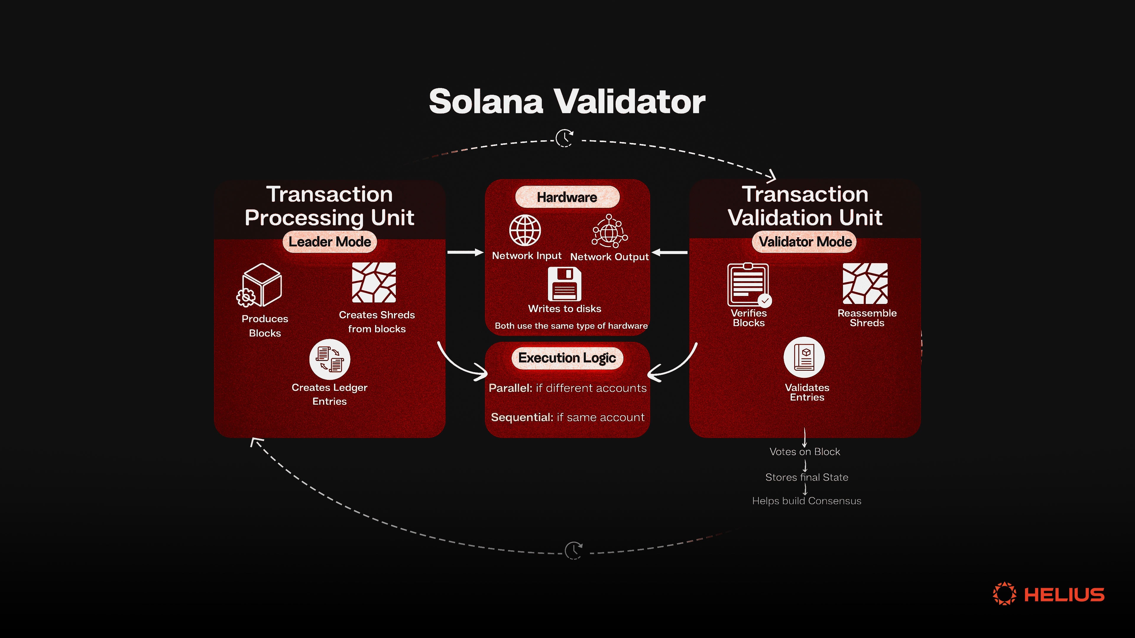 diagram of a solana validator in leader mode