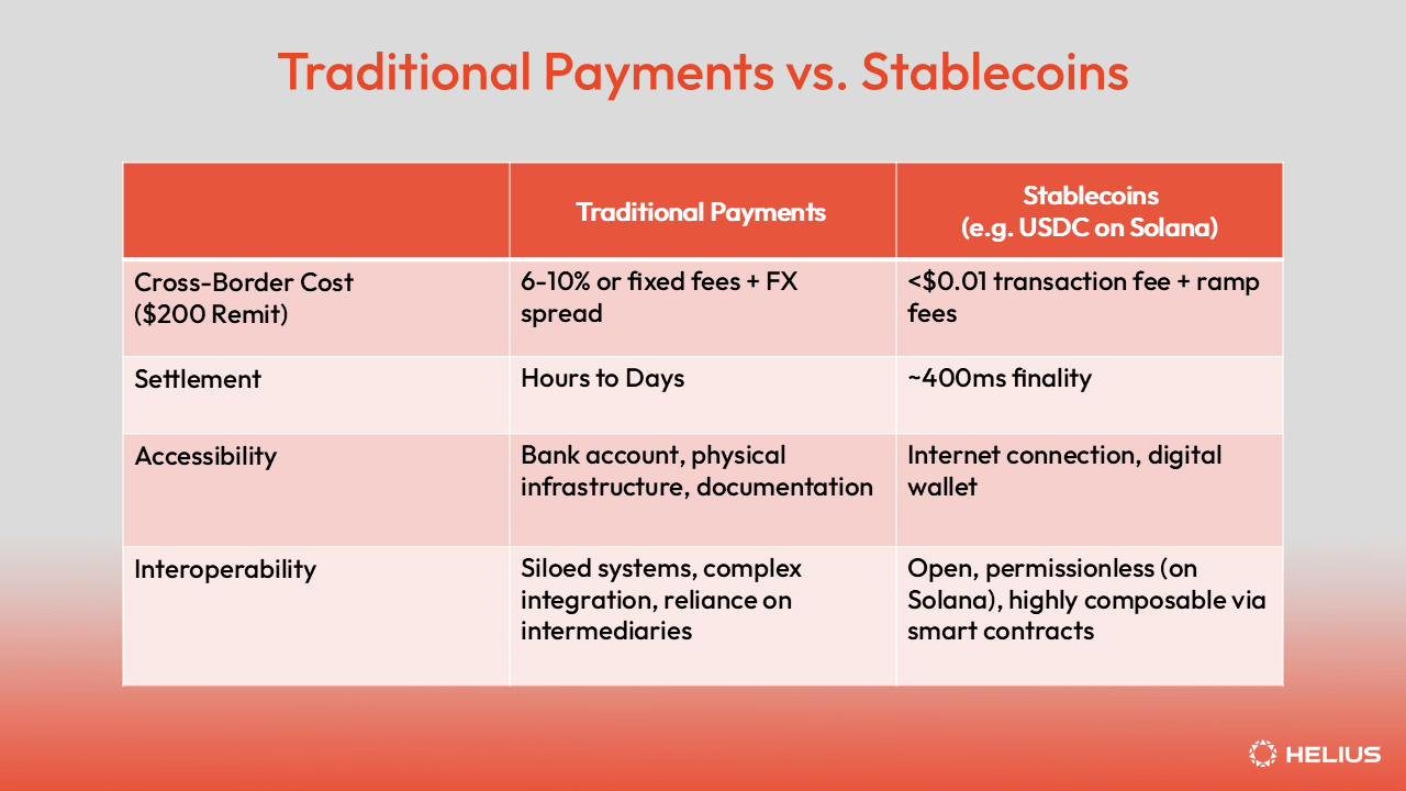compare stablecoins on blockchains vs. traditional payment infrastructure
