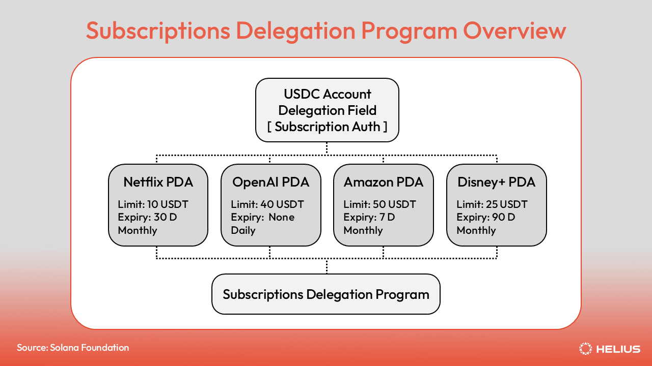Subscription Delegation Program Overview