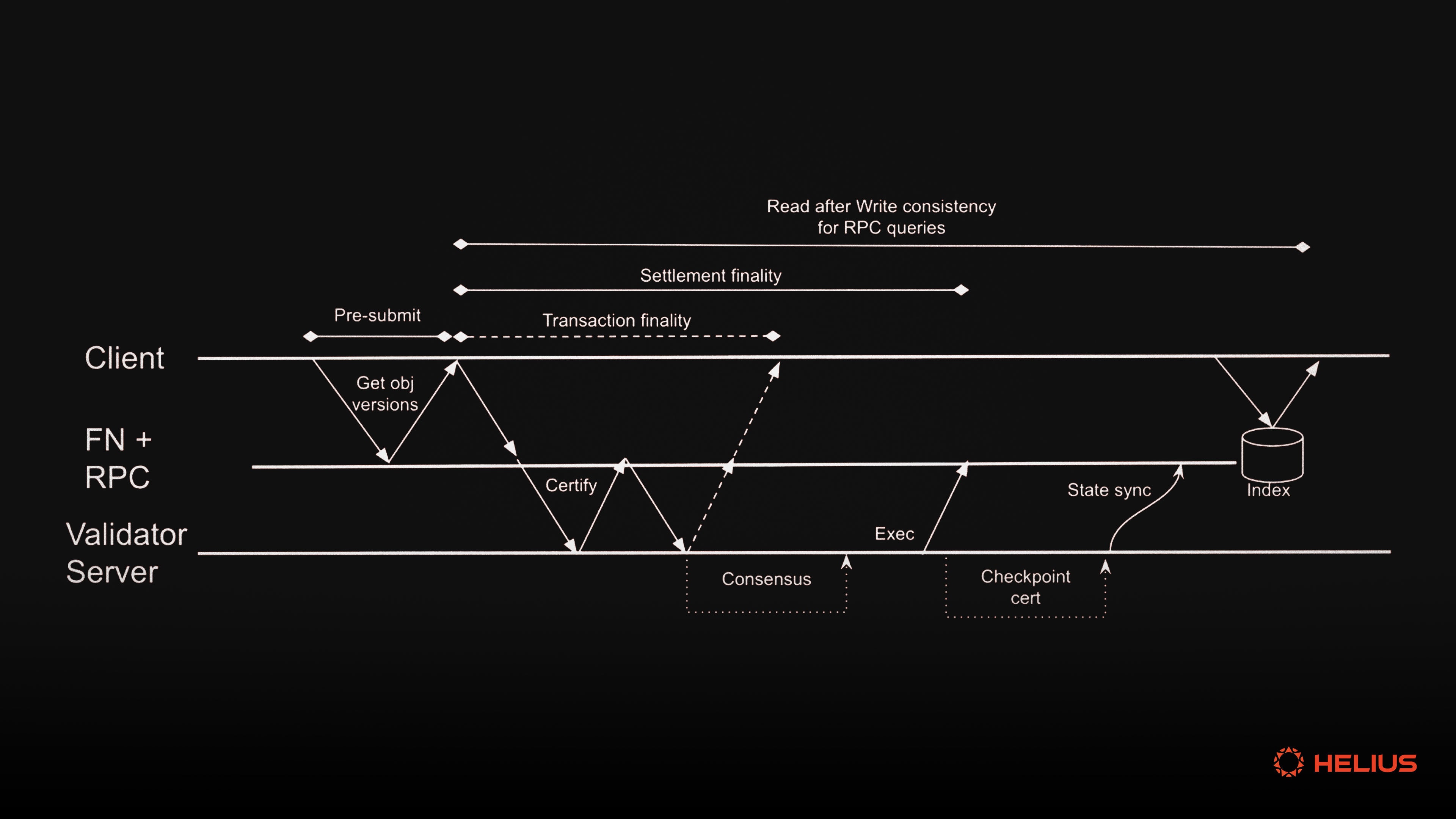 sui transaction finality diagram