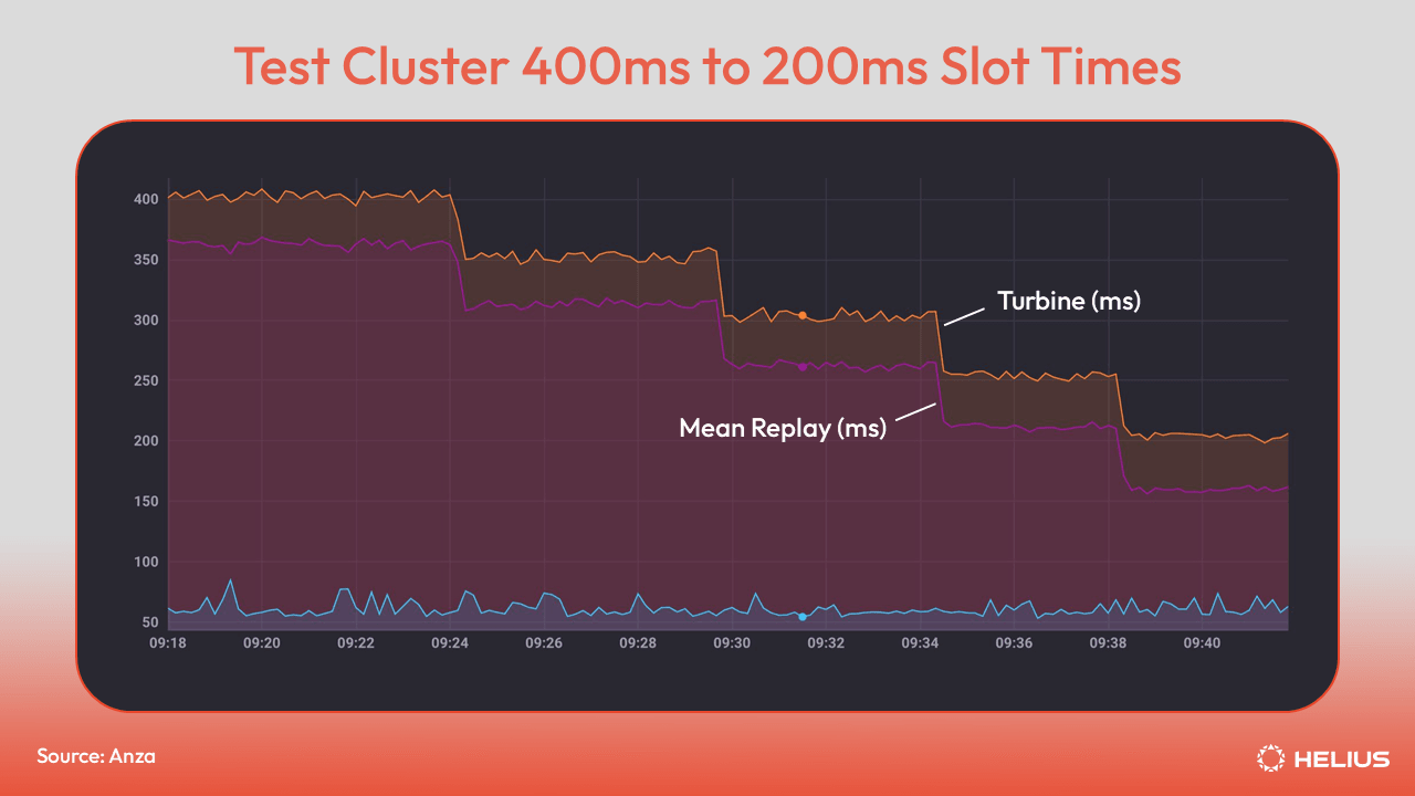 Test Cluster 400ms to 200ms Slot Times