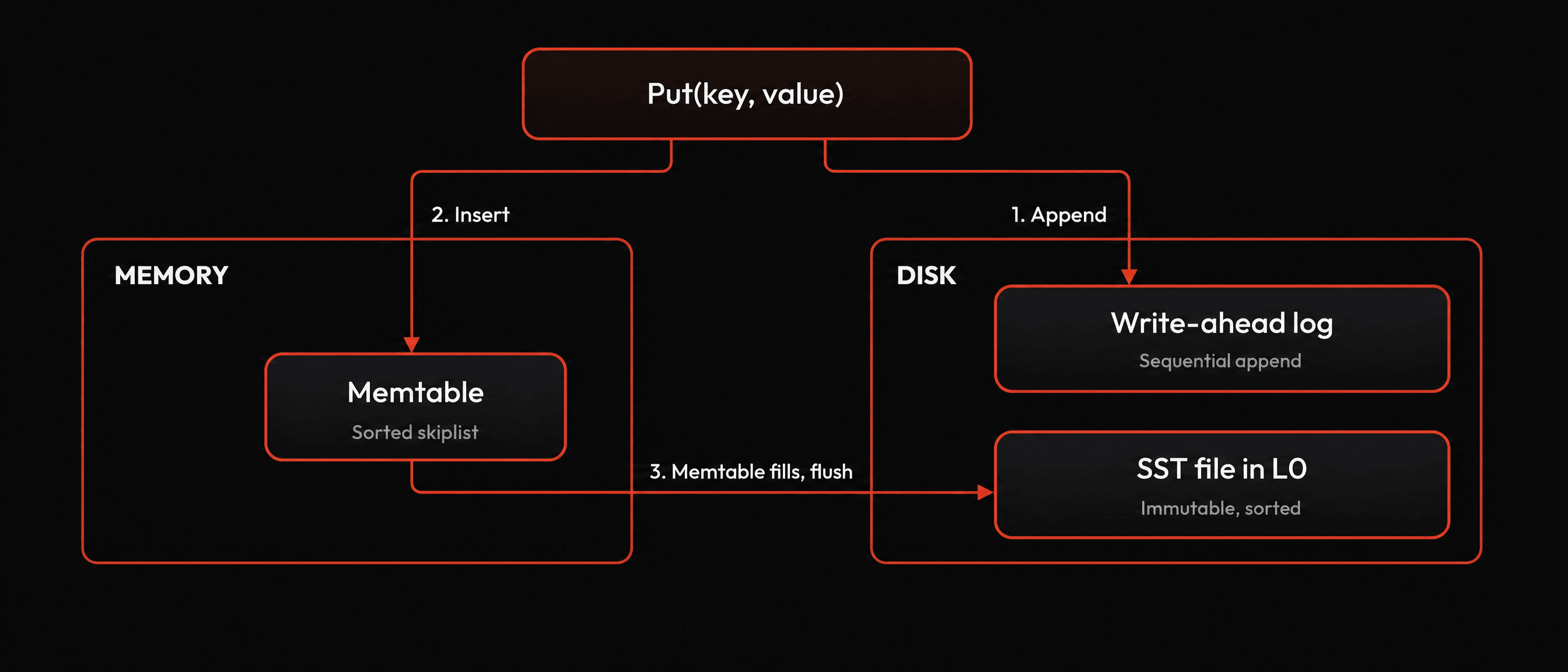 The write path flow for an LSM tree