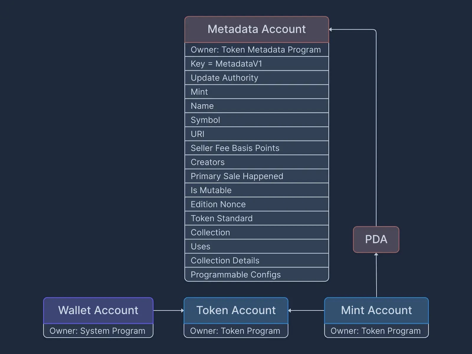 Token Metadata Program