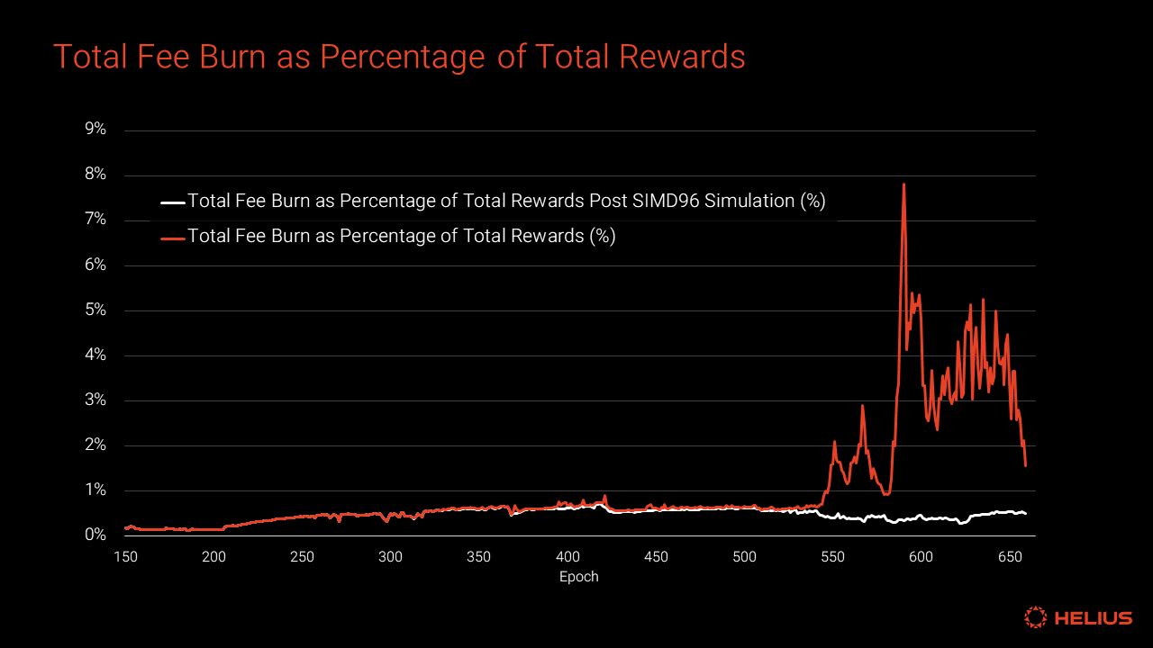 Total fee burns as a percentage of total staking rewards