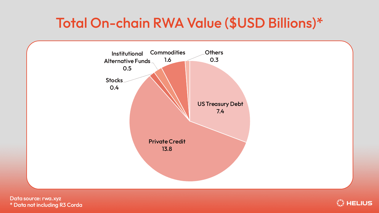 Total On-chain RWA Value