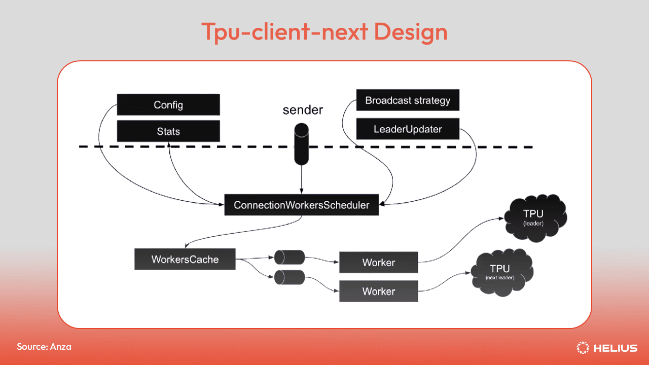 tpu-client-next Design