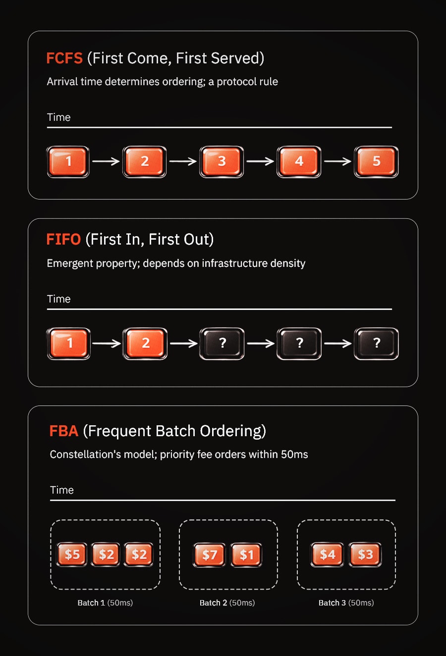 Different transaction ordering models available for blockchains