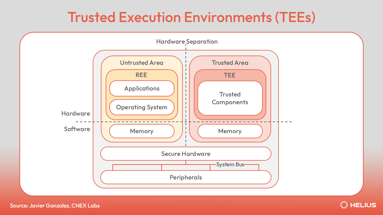 Trusted Execution Environments