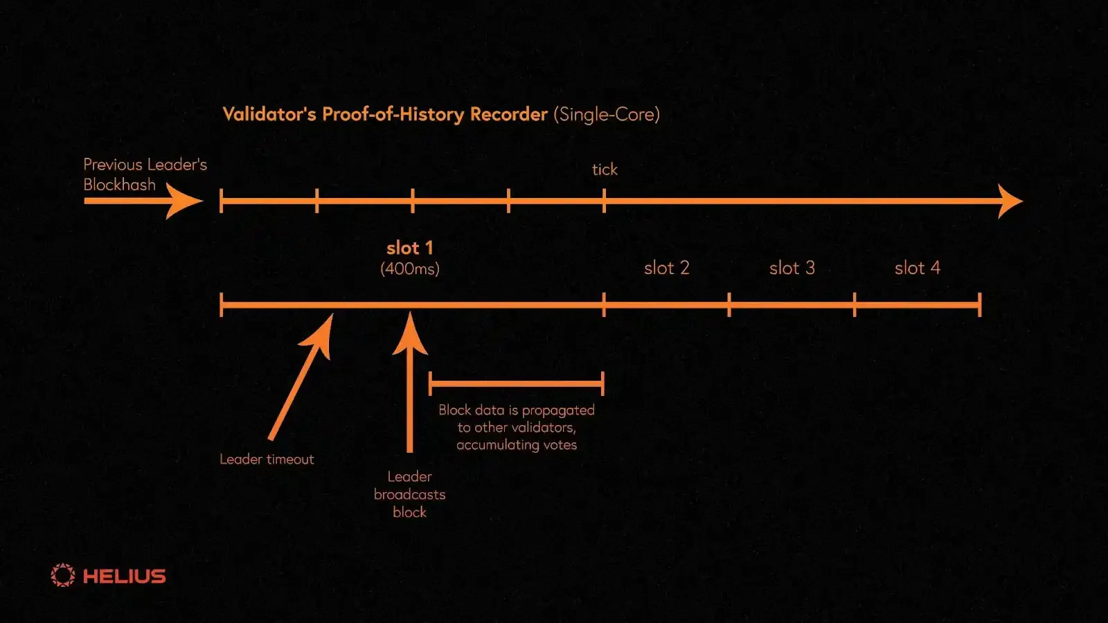 validator 's proof-of-history recorder