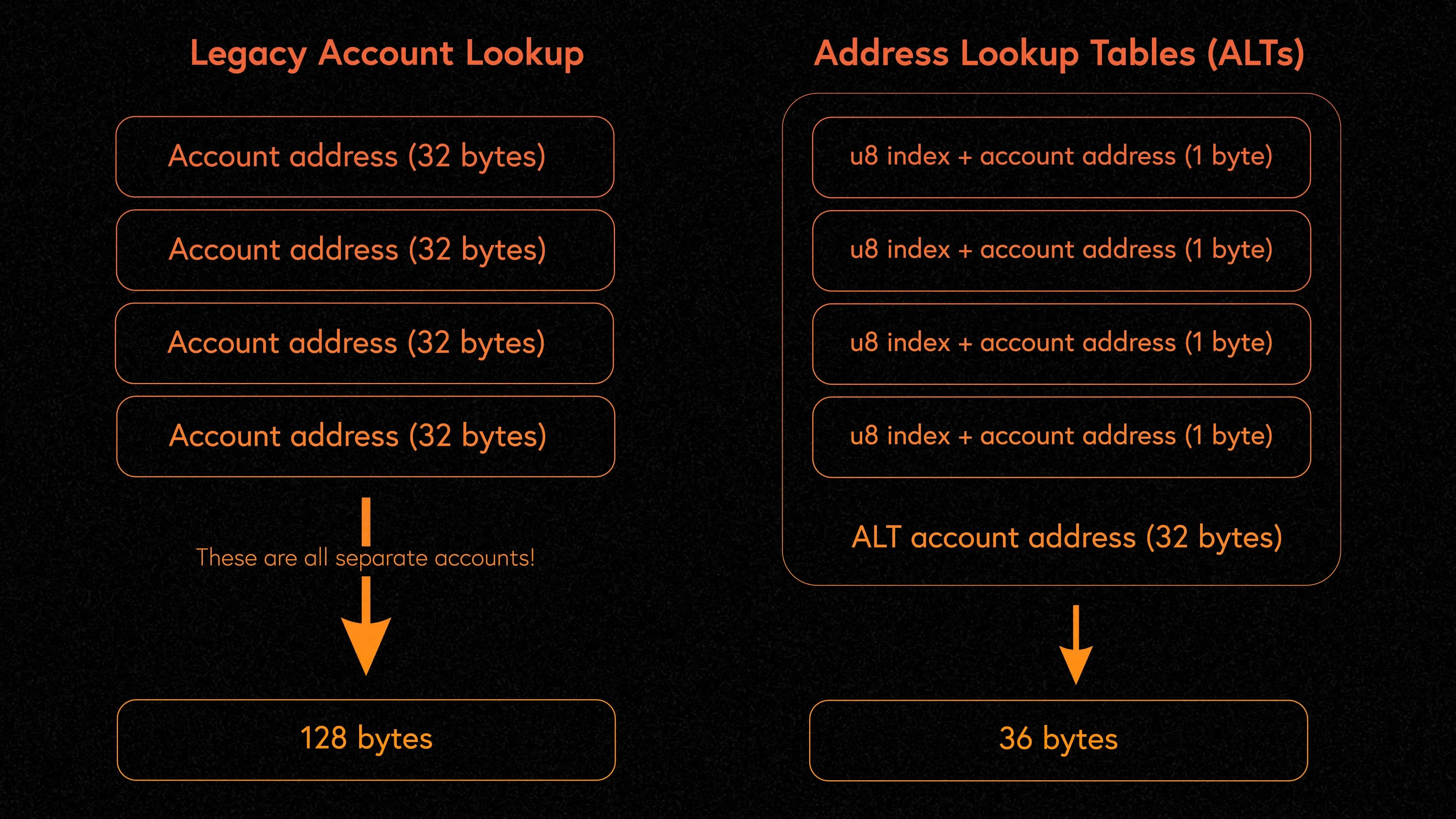 Versioned Transactions