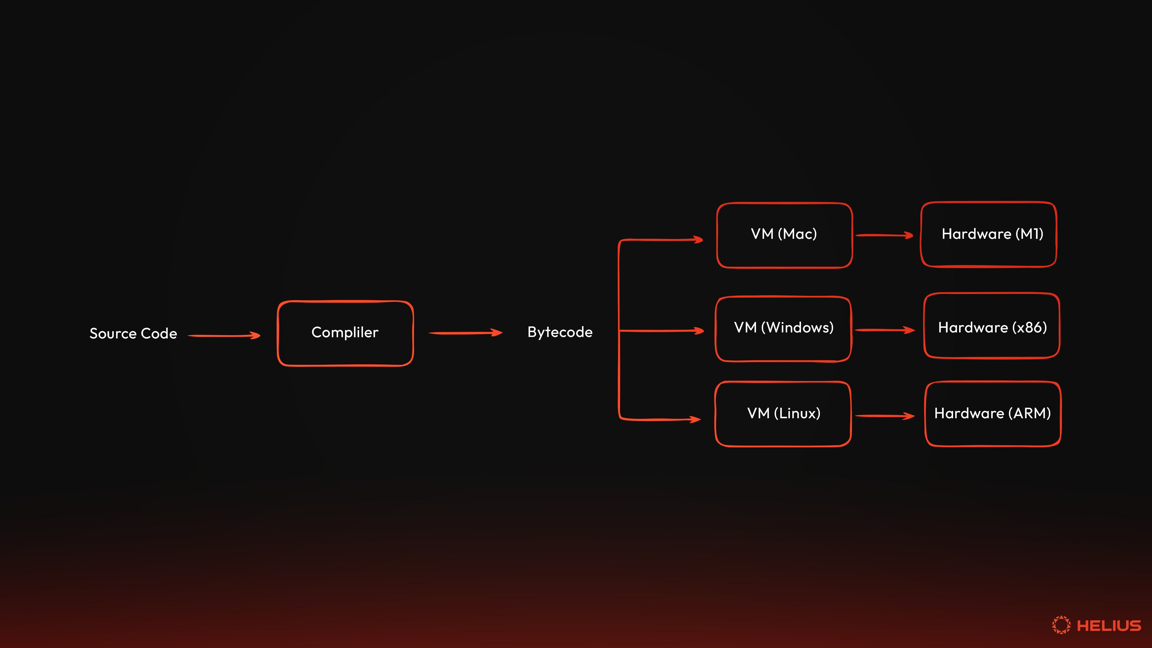 How source code gets compiled to bytecode, and what that looks like within the context of virtual machines