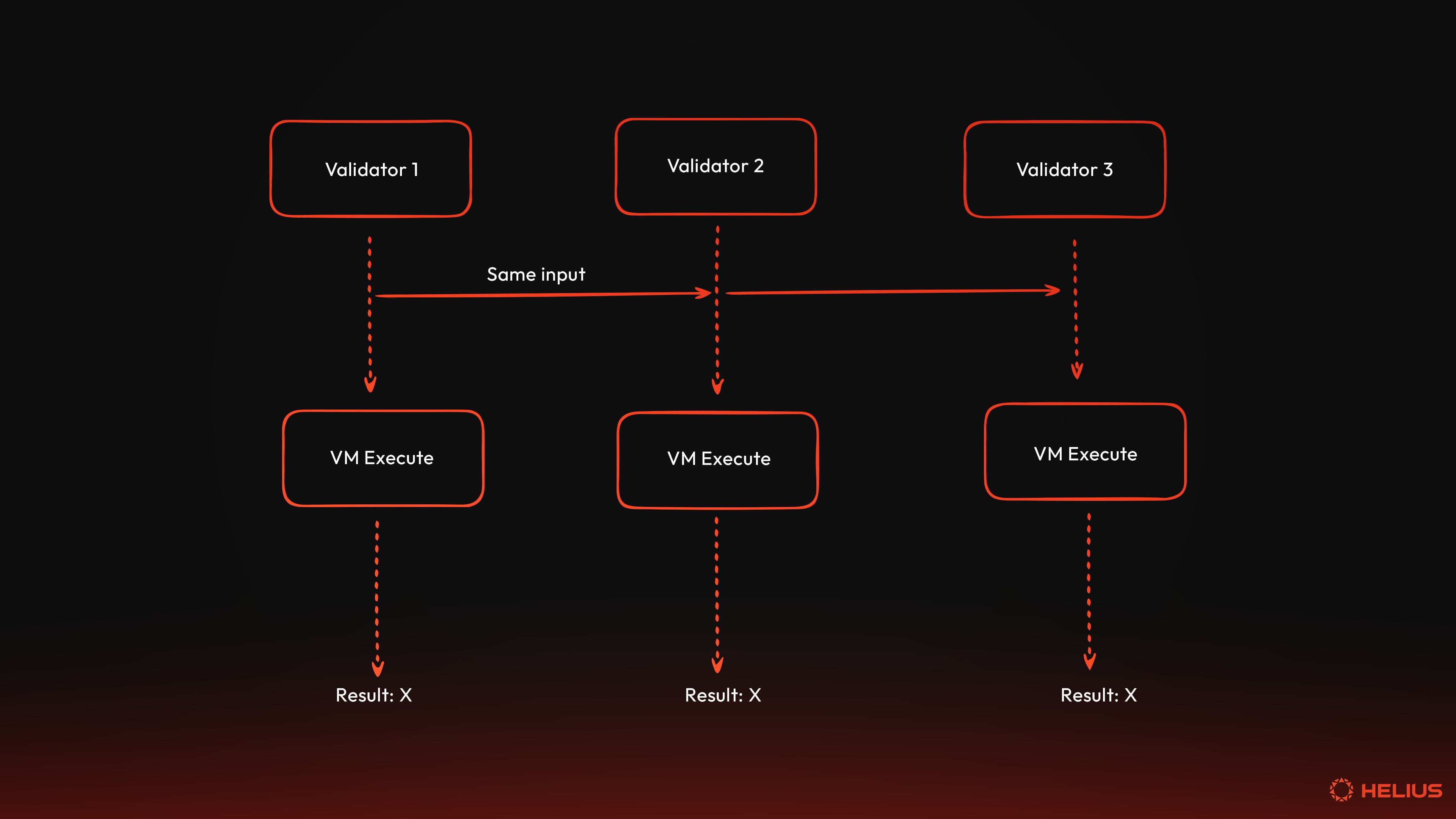 How virtual machines (VMs) work on blockchains
