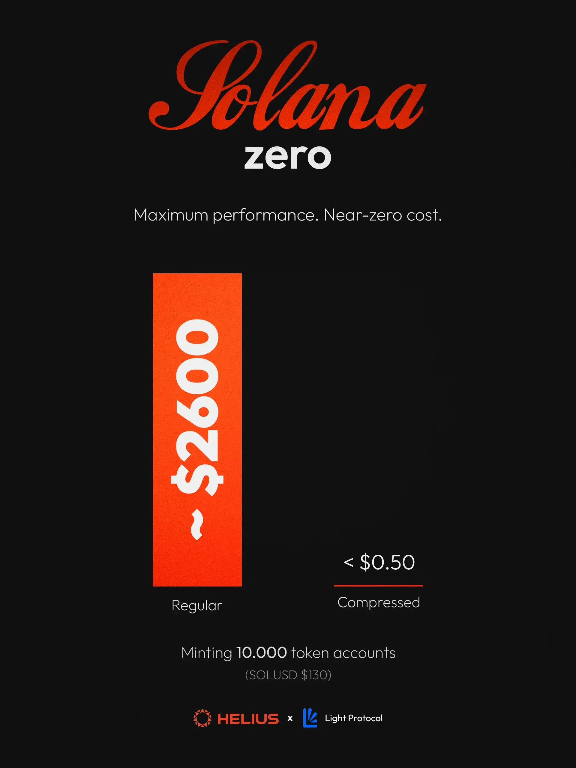 ZK Compression benefits