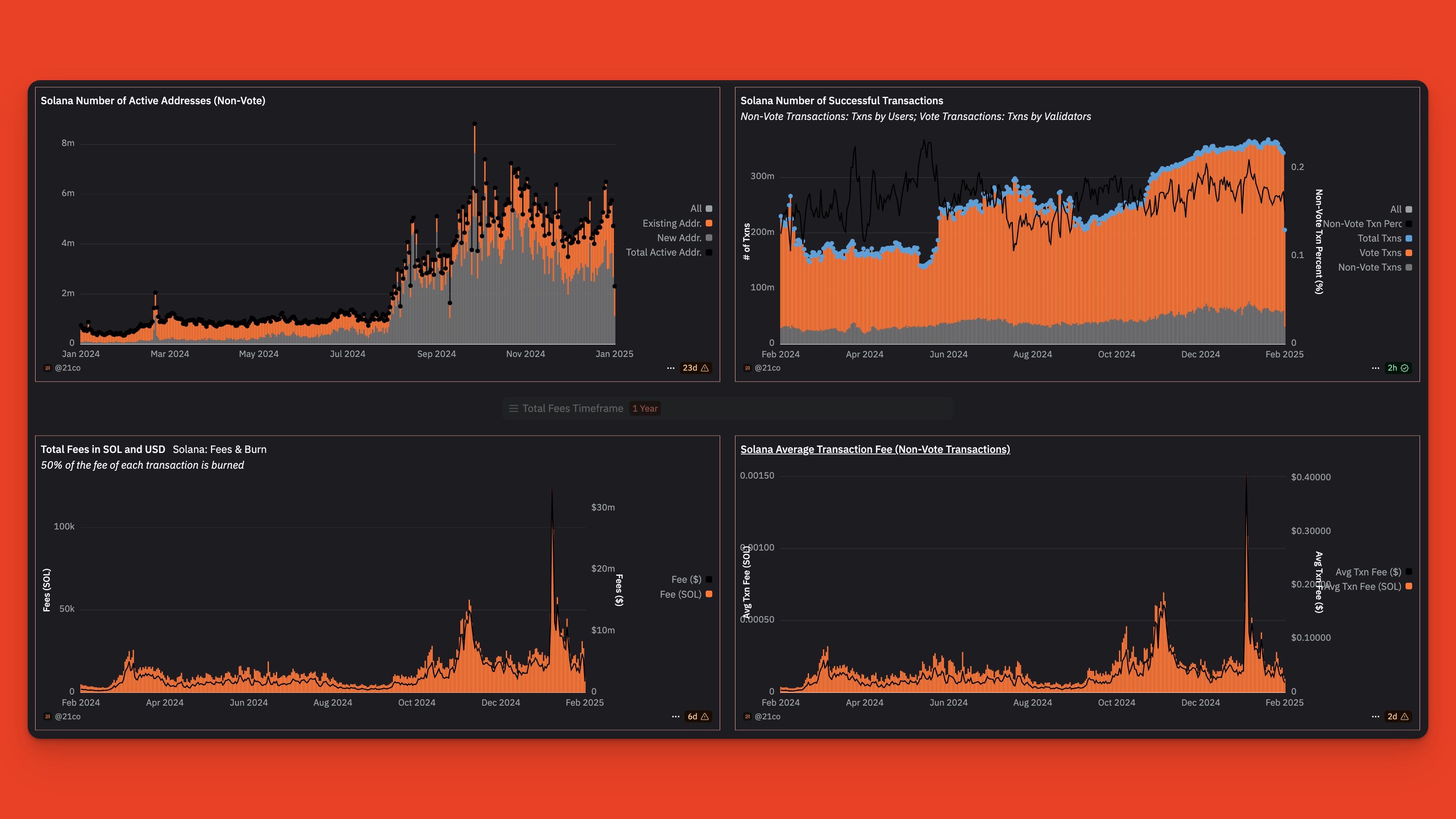 Analyzing Solana On-chain Data: Tools & Dashboards