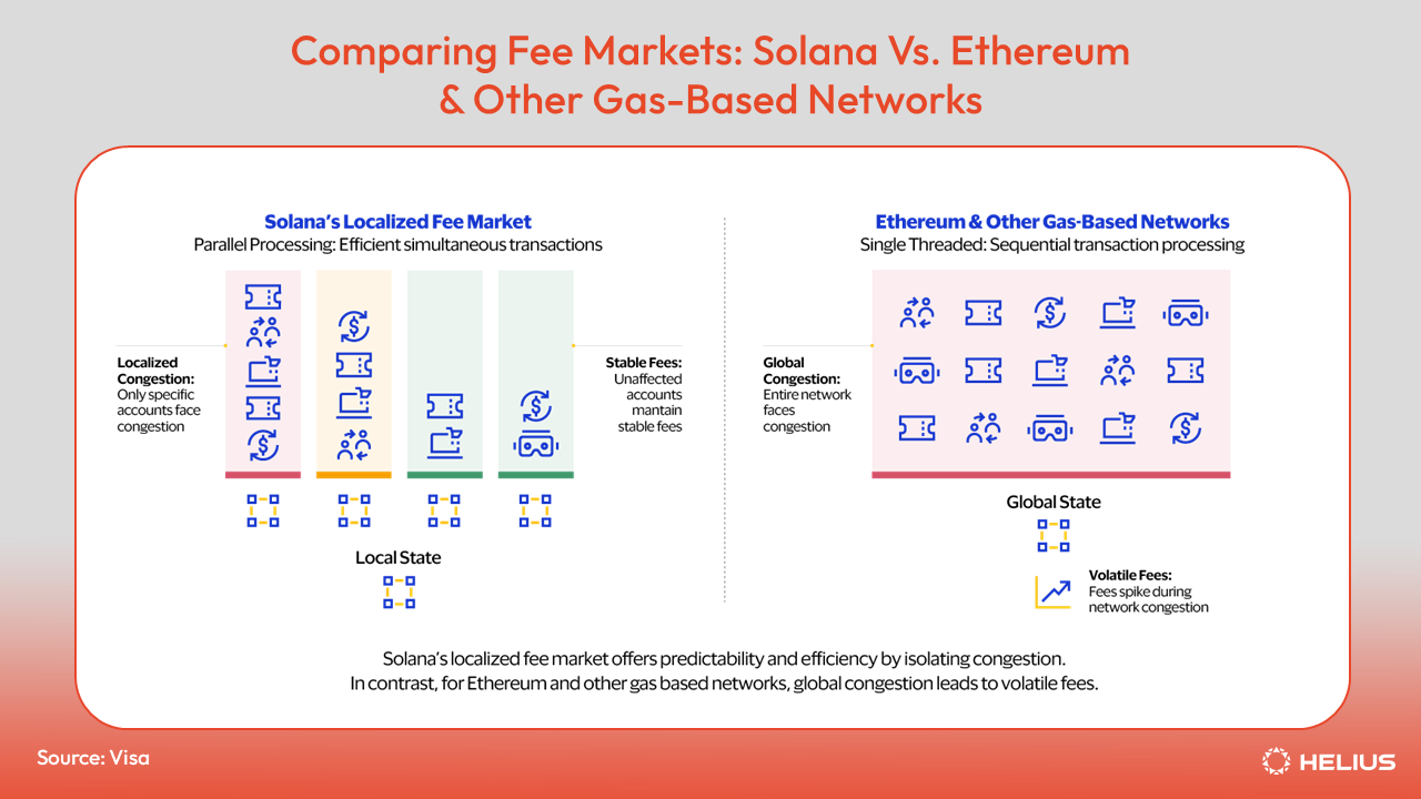 Solana for Enterprise: Reasons and Use Cases
