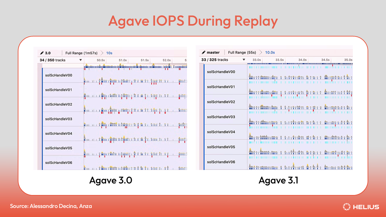 Agave 3.1 : La mise à jour du client Solana qui double les performances