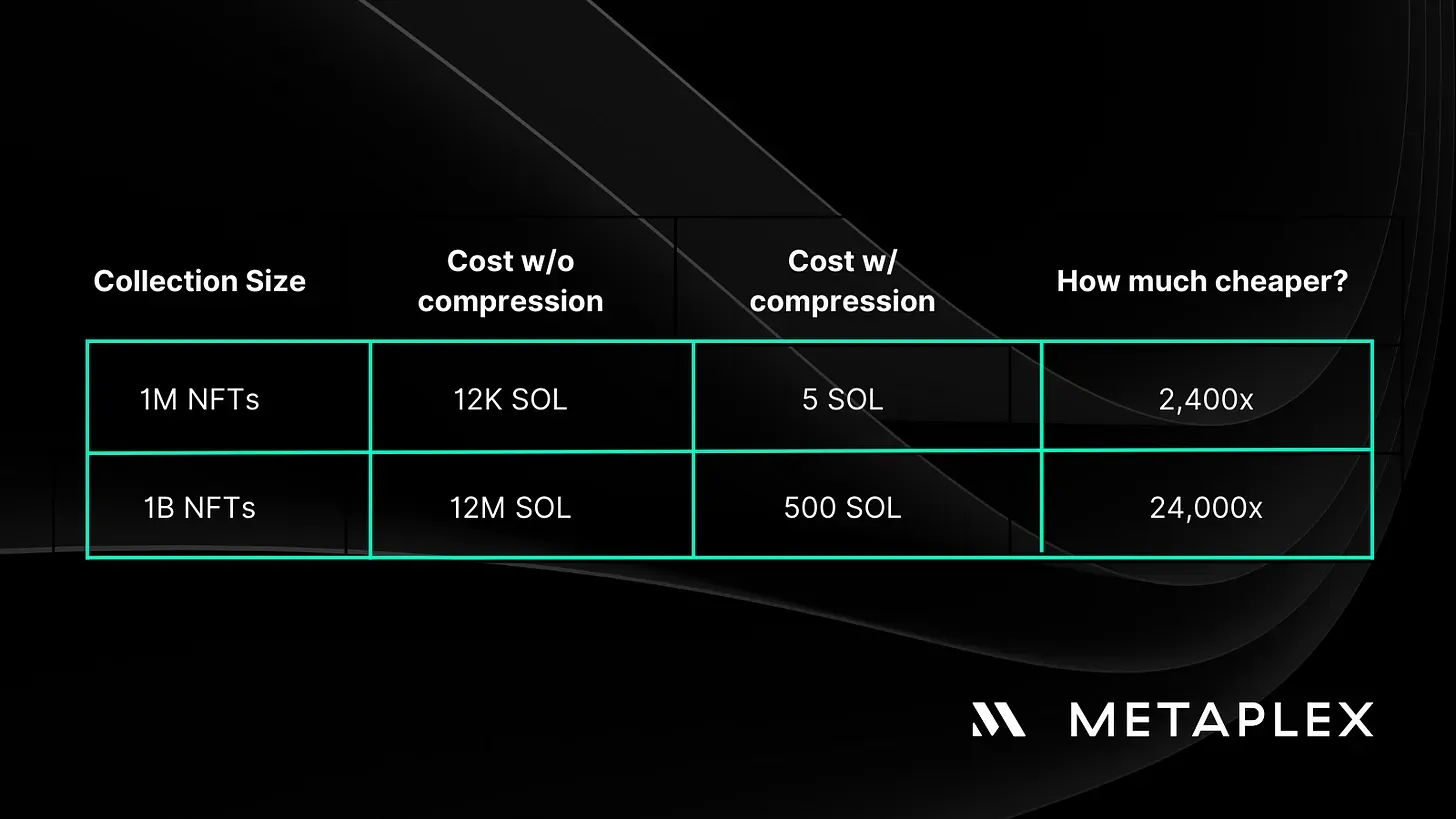 Exploring NFT Compression on Solana
