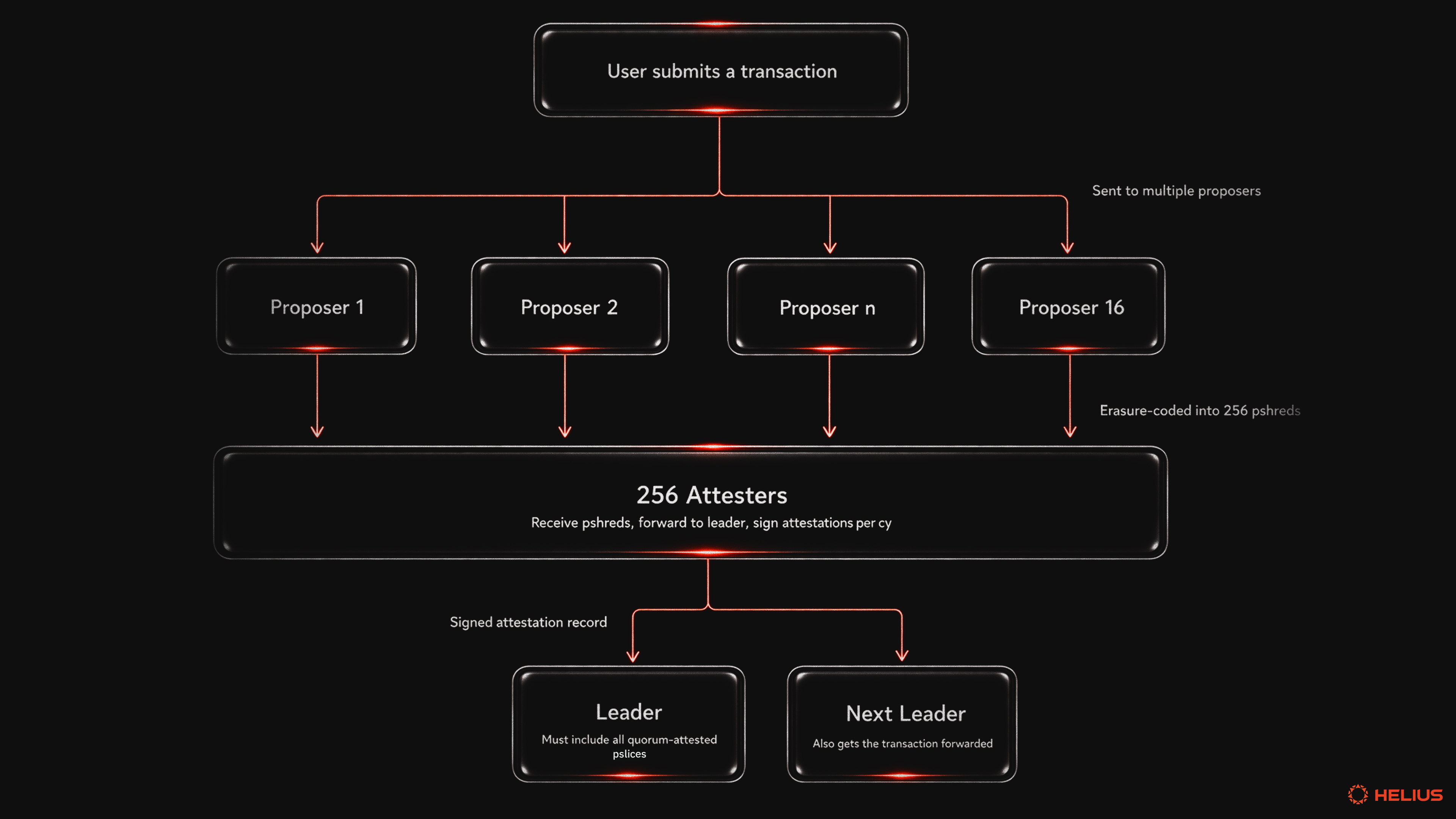 Constellation : la proposition de MCP sur Solana