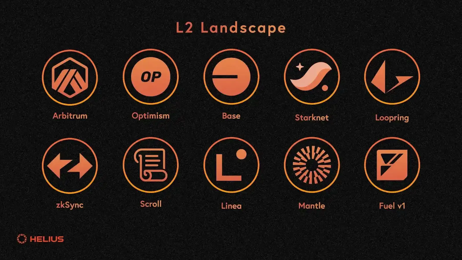 Understanding The L1 vs L2 Landscape