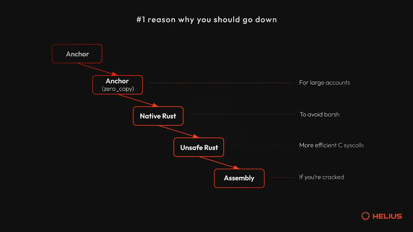 Optimizing Solana Programs