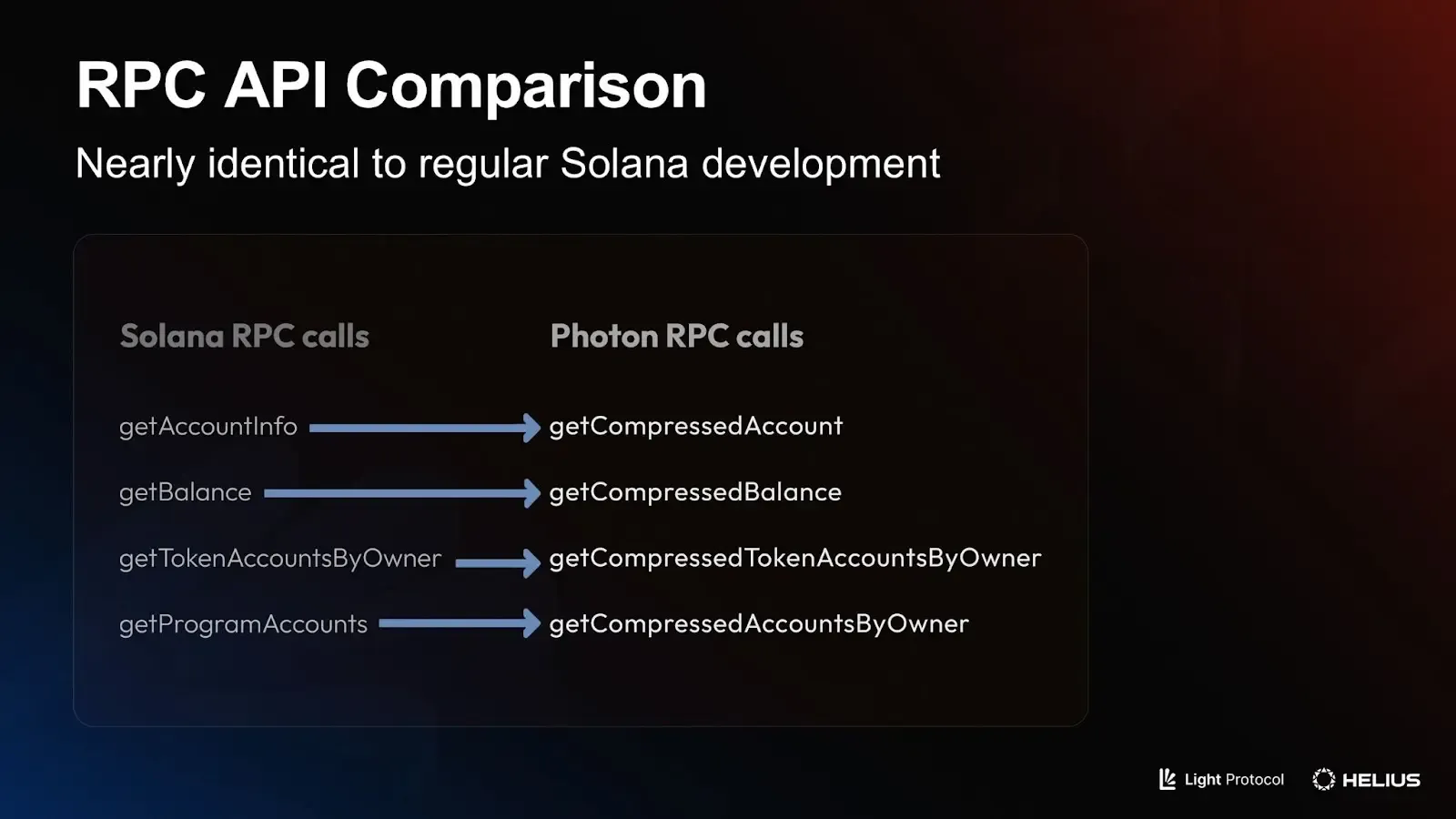 ZK Compression Keynote: Breakpoint 2024