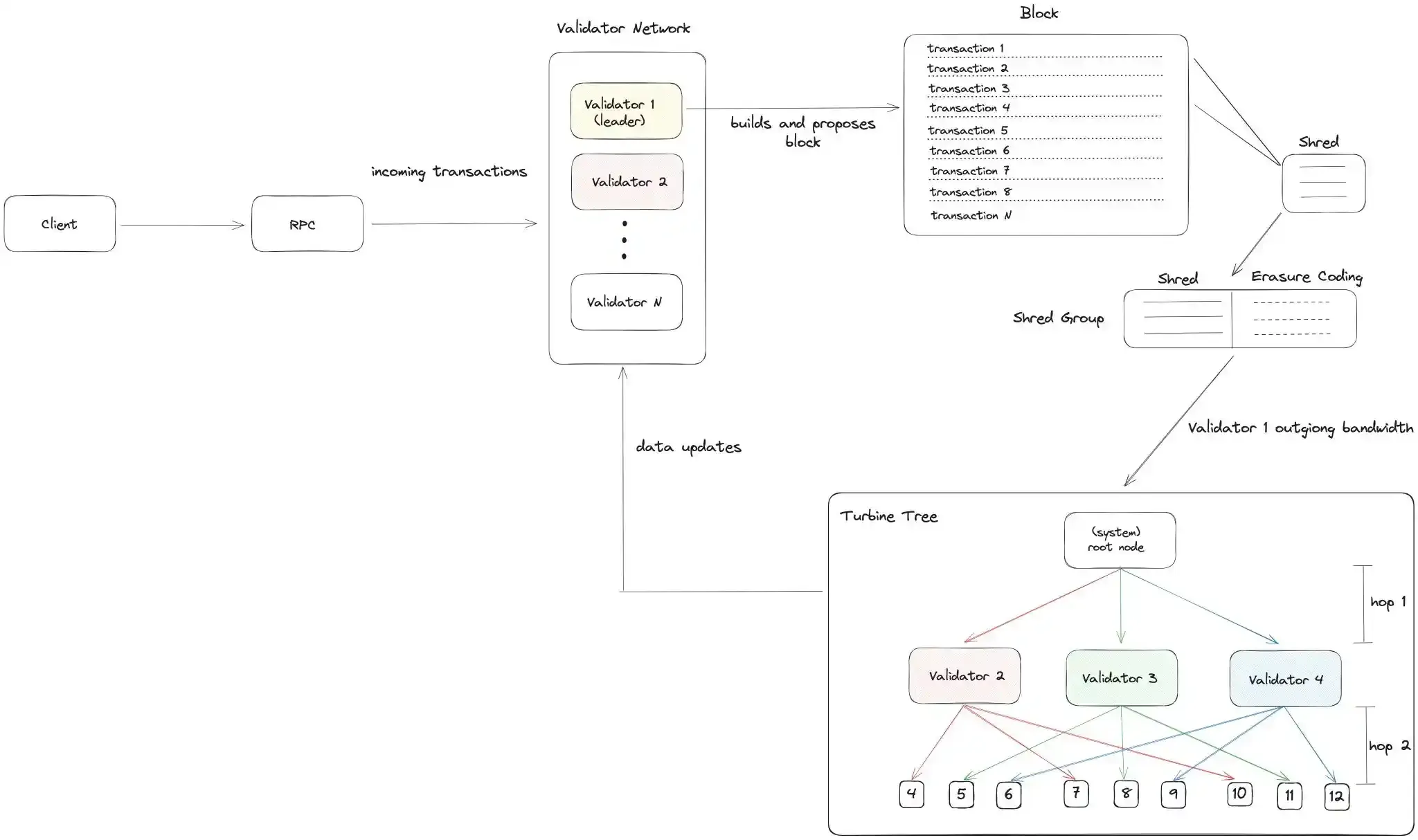 Turbine: Block Propagation on Solana
