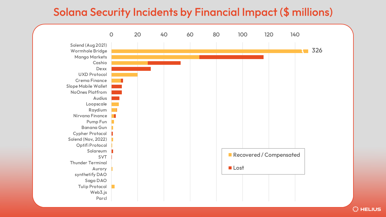 Solana Hacks, Bugs, and Exploits: A Complete History