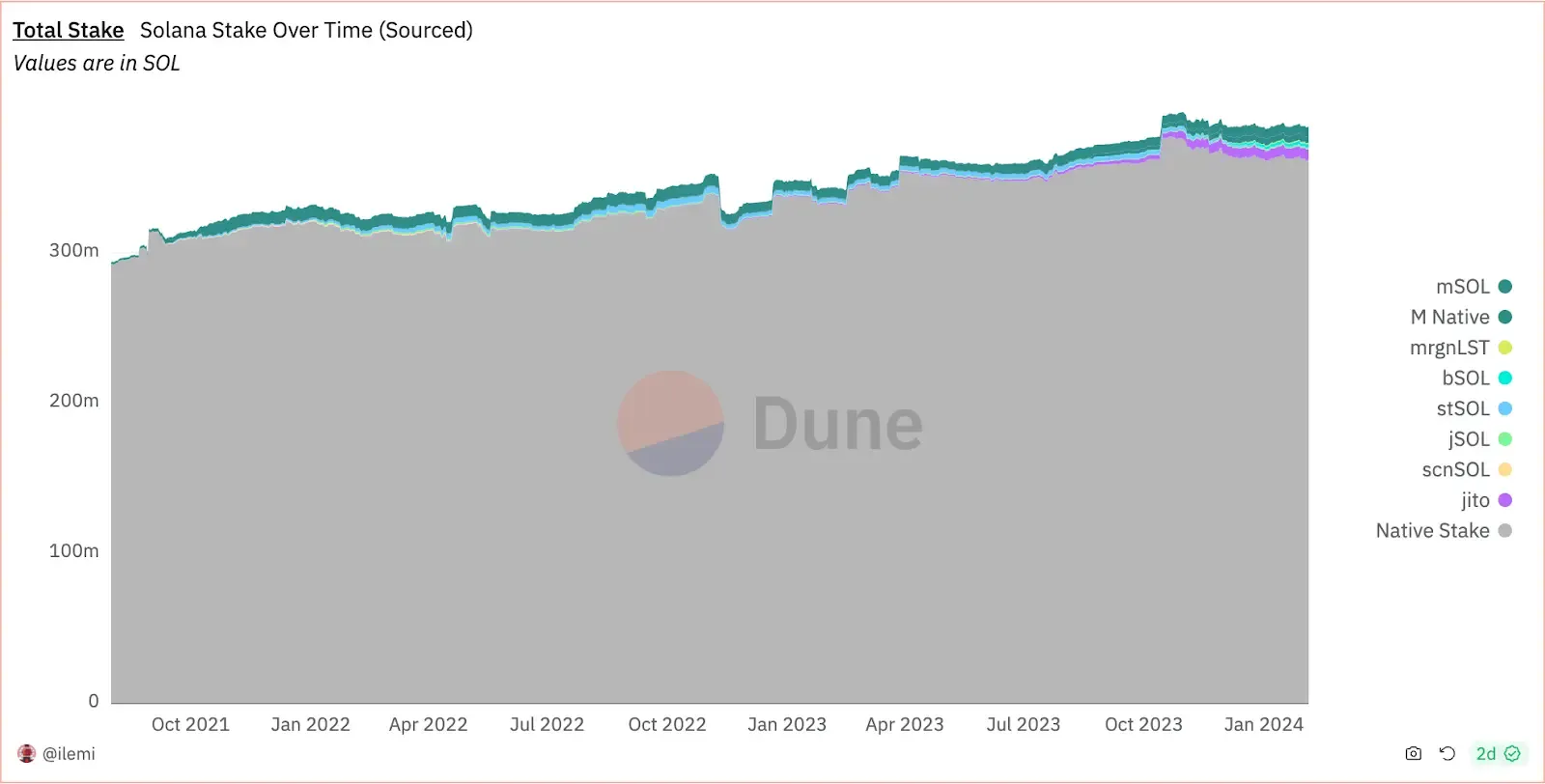 Liquid Staking and LSTs on Solana