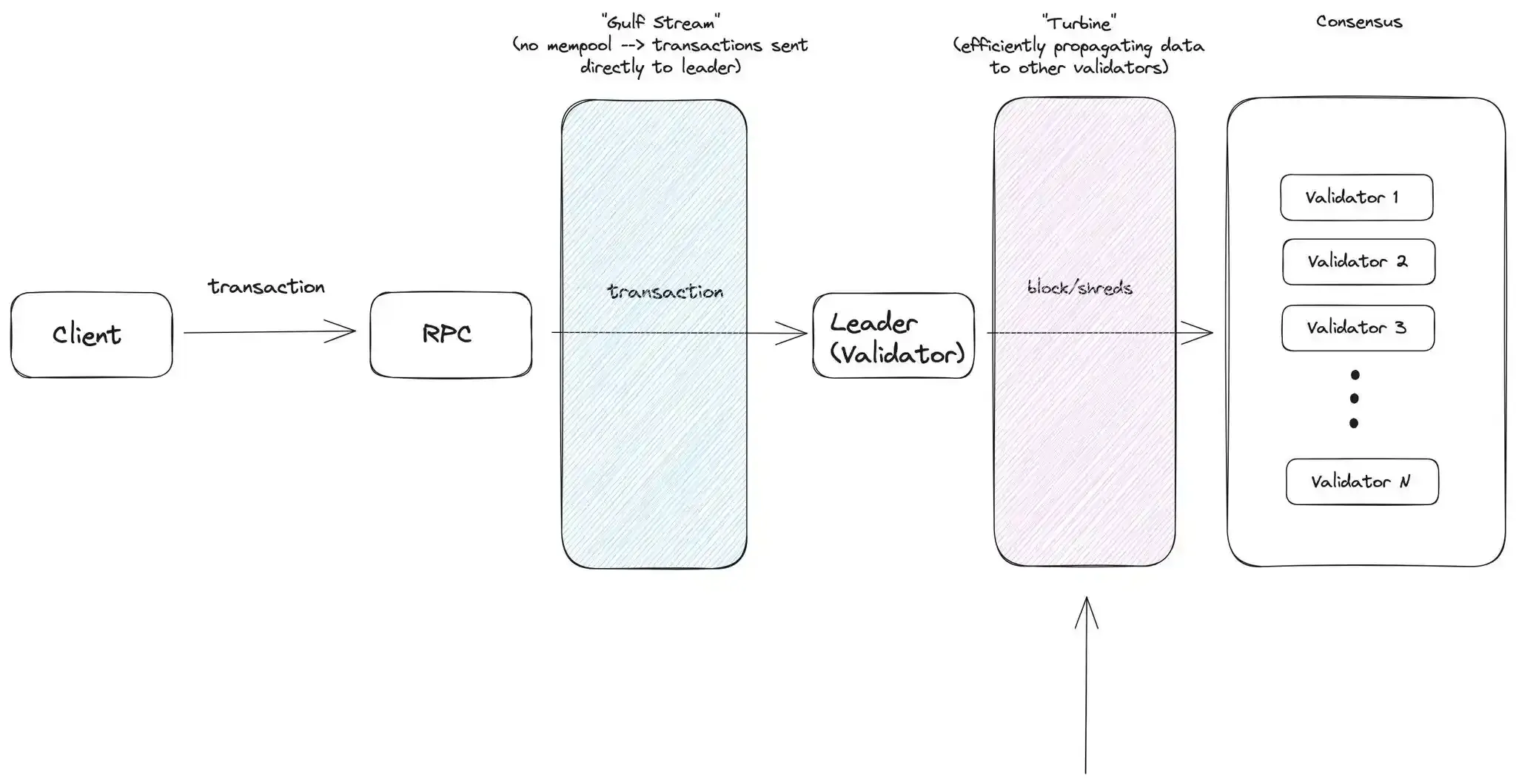 Turbine: Block Propagation on Solana