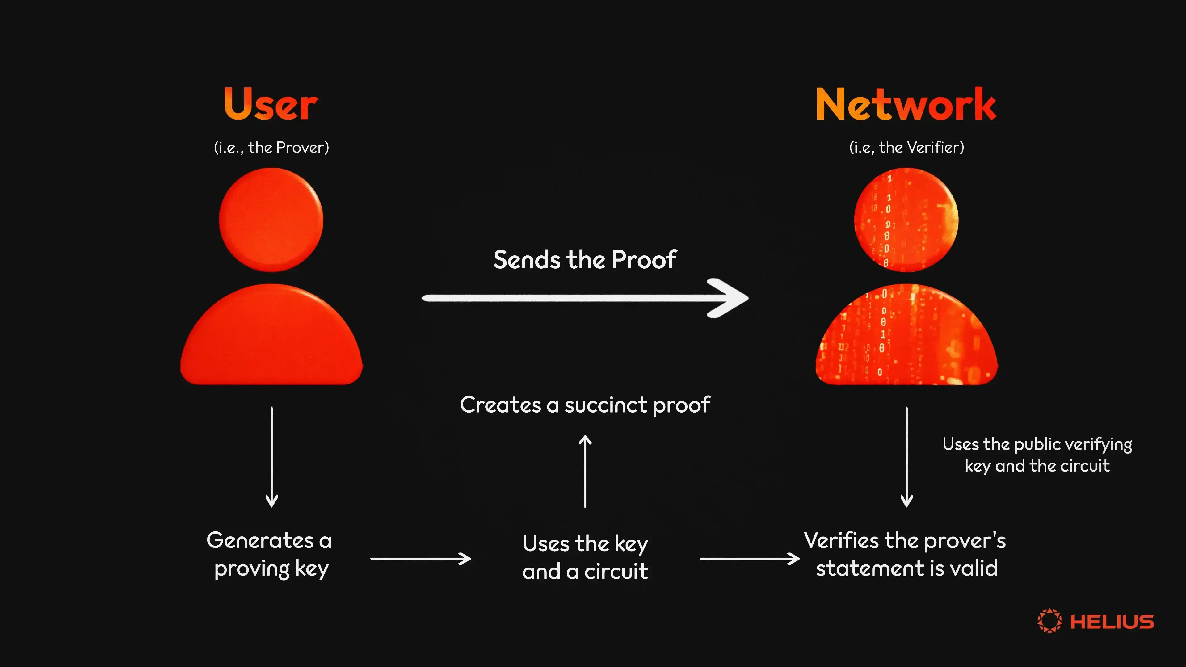 Zero-Knowledge Proofs: Its Applications on Solana